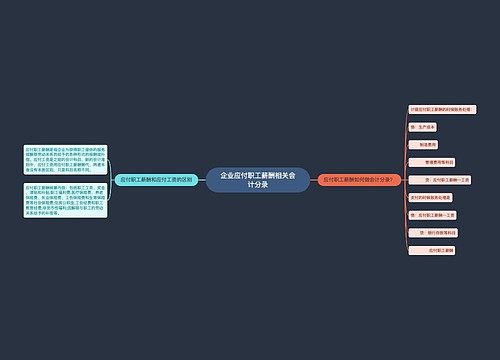 企业应付职工薪酬相关会计分录思维导图