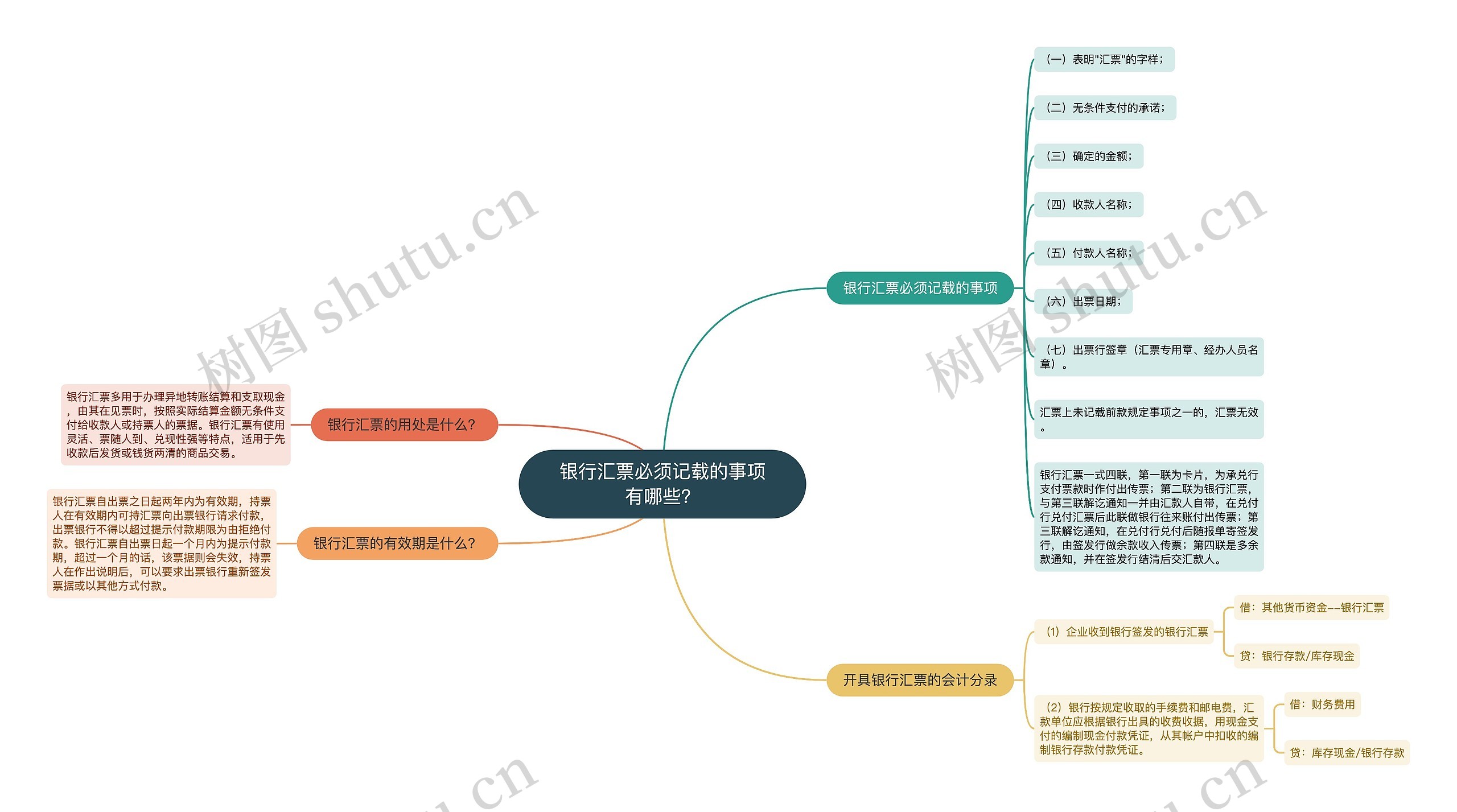 银行汇票必须记载的事项有哪些？