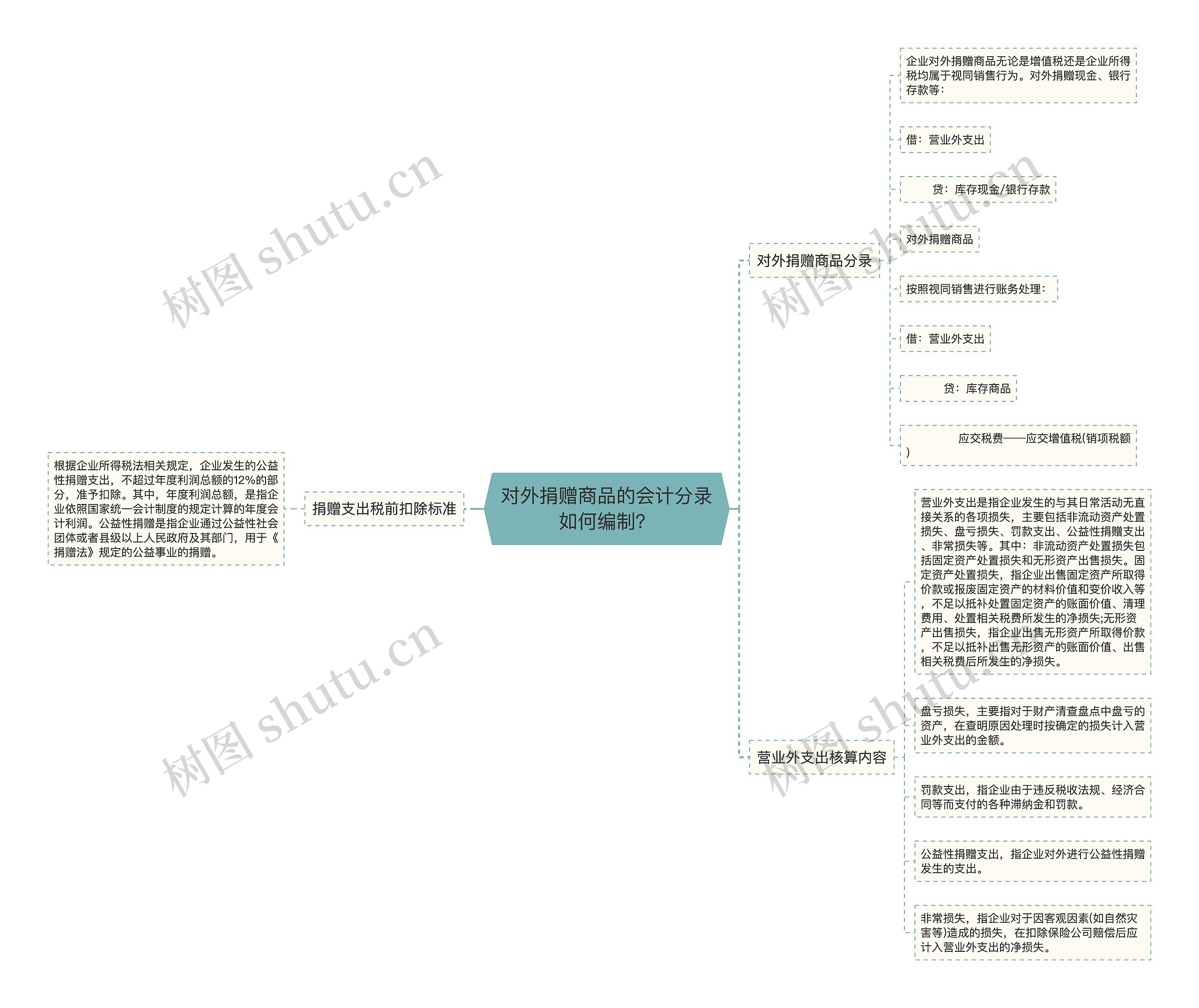 对外捐赠商品的会计分录如何编制？思维导图