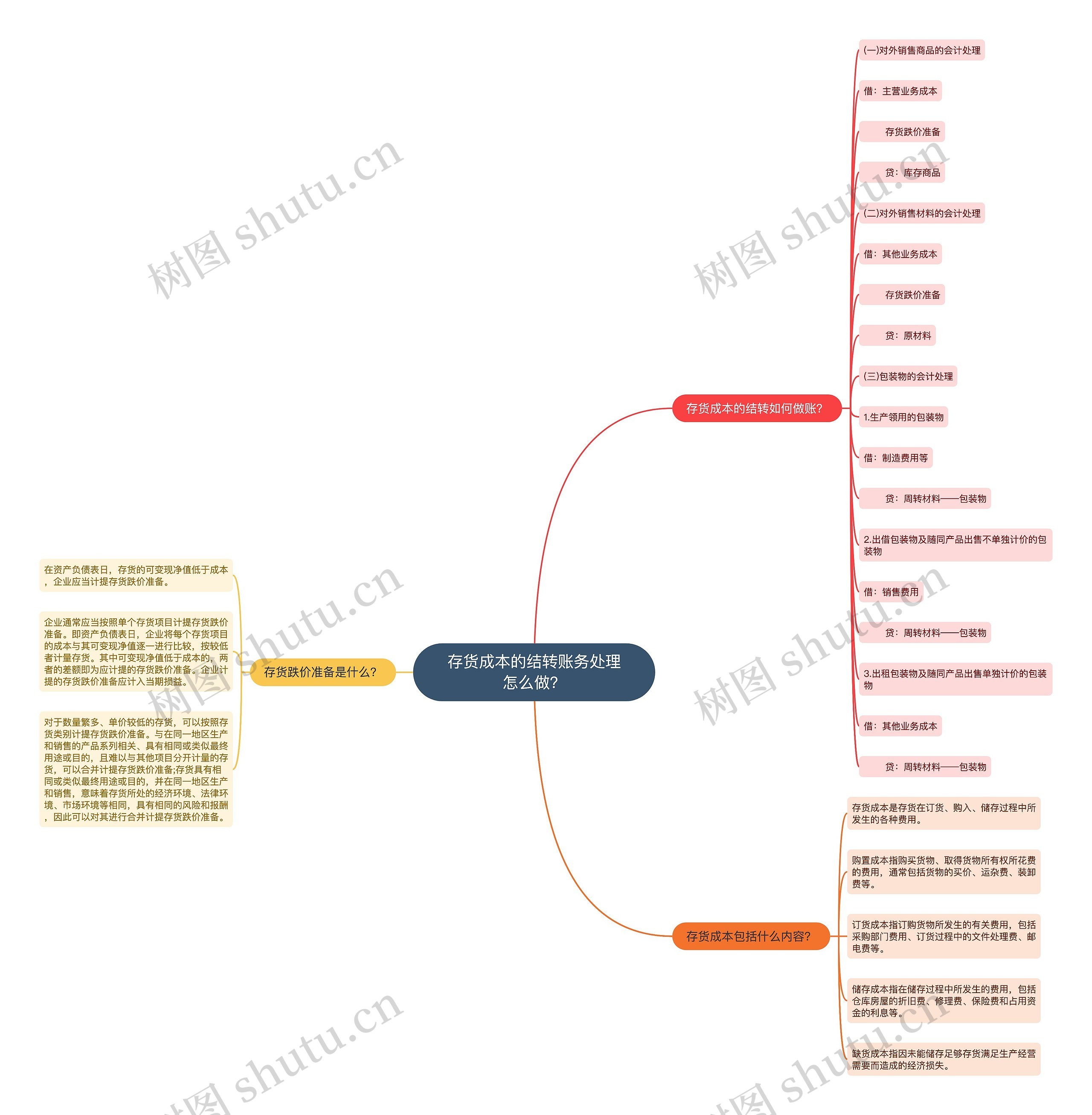 存货成本的结转账务处理怎么做？思维导图