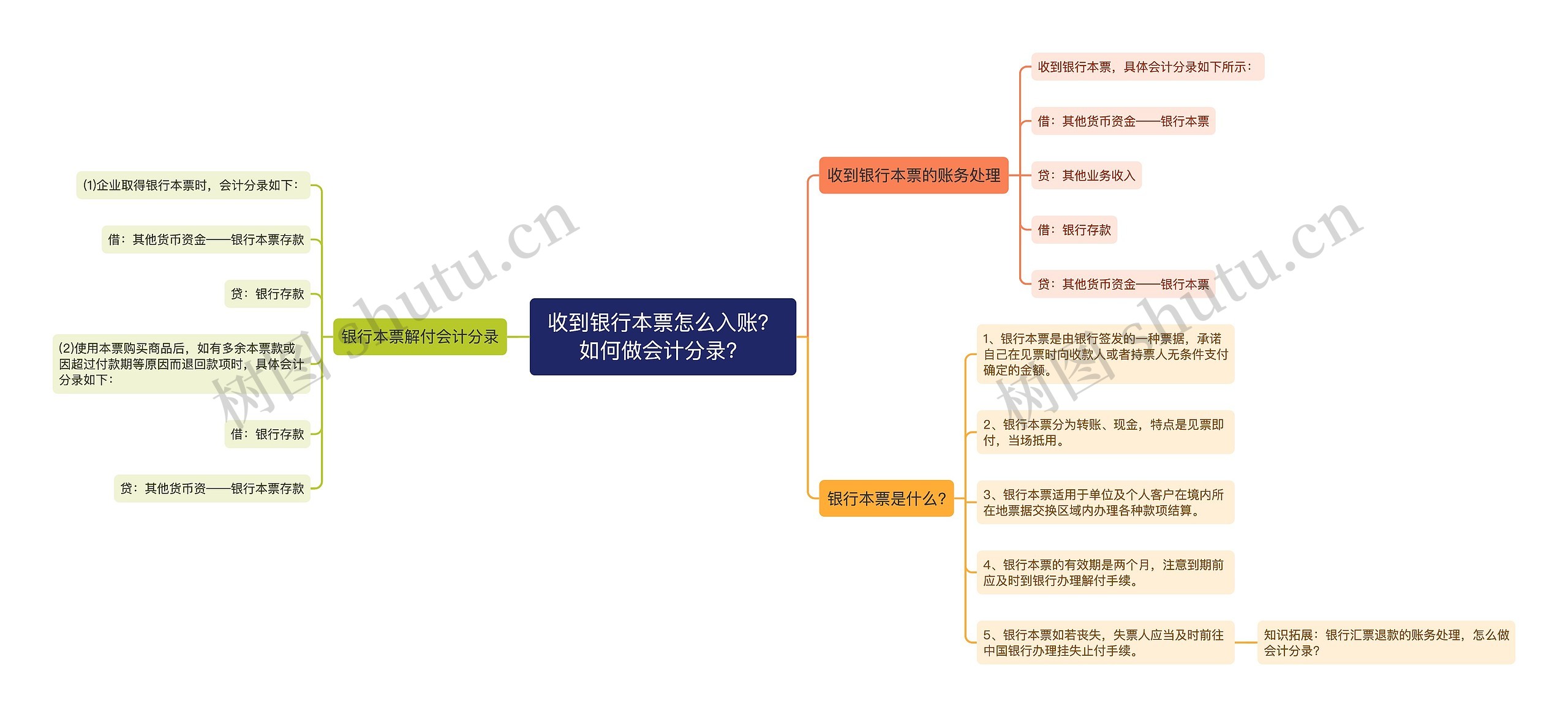 收到银行本票怎么入账？如何做会计分录？思维导图