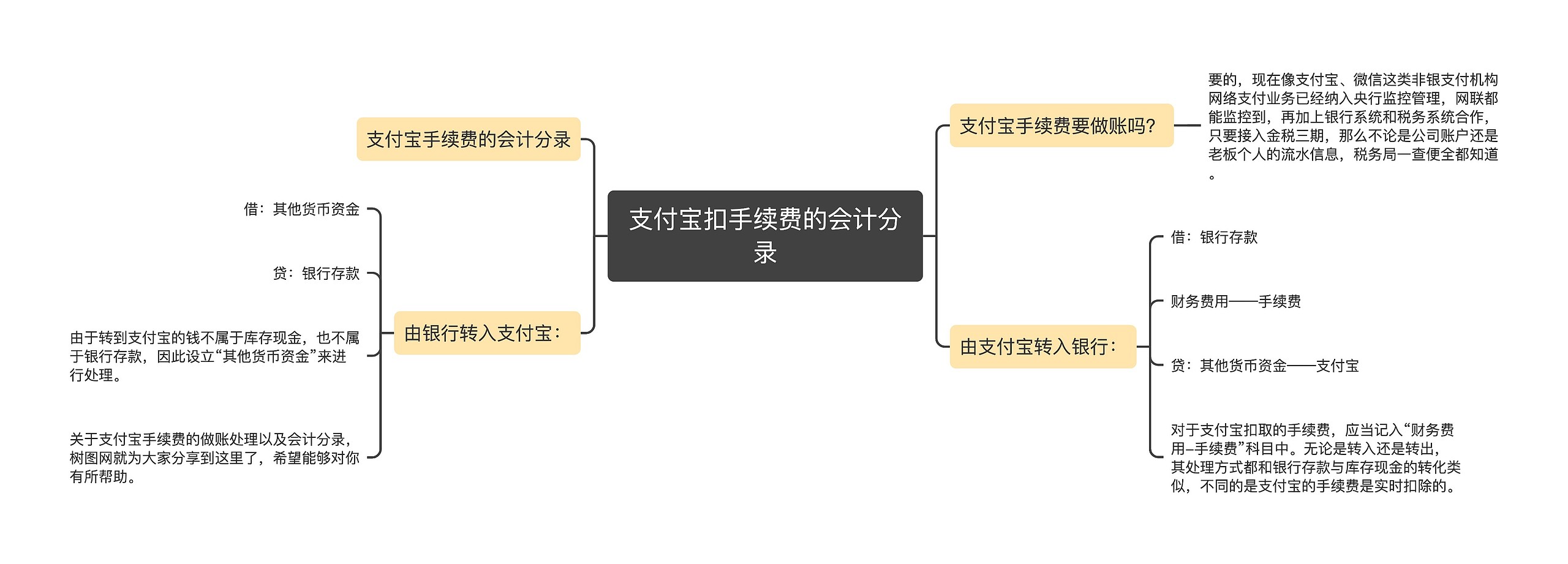 支付宝扣手续费的会计分录思维导图