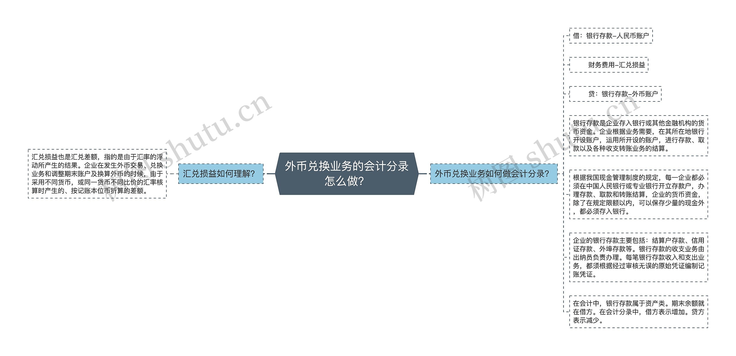 外币兑换业务的会计分录怎么做？思维导图