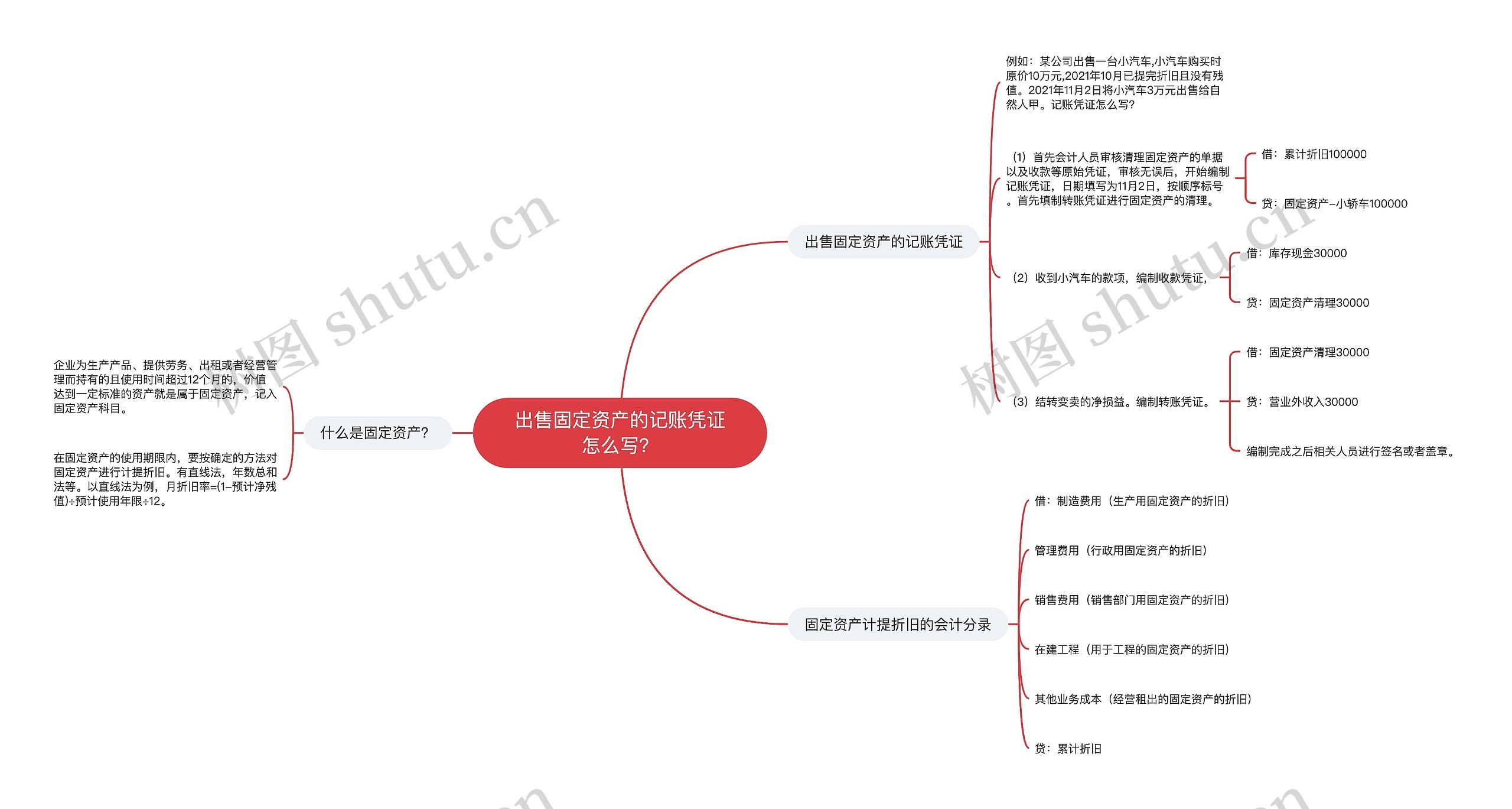 出售固定资产的记账凭证怎么写？