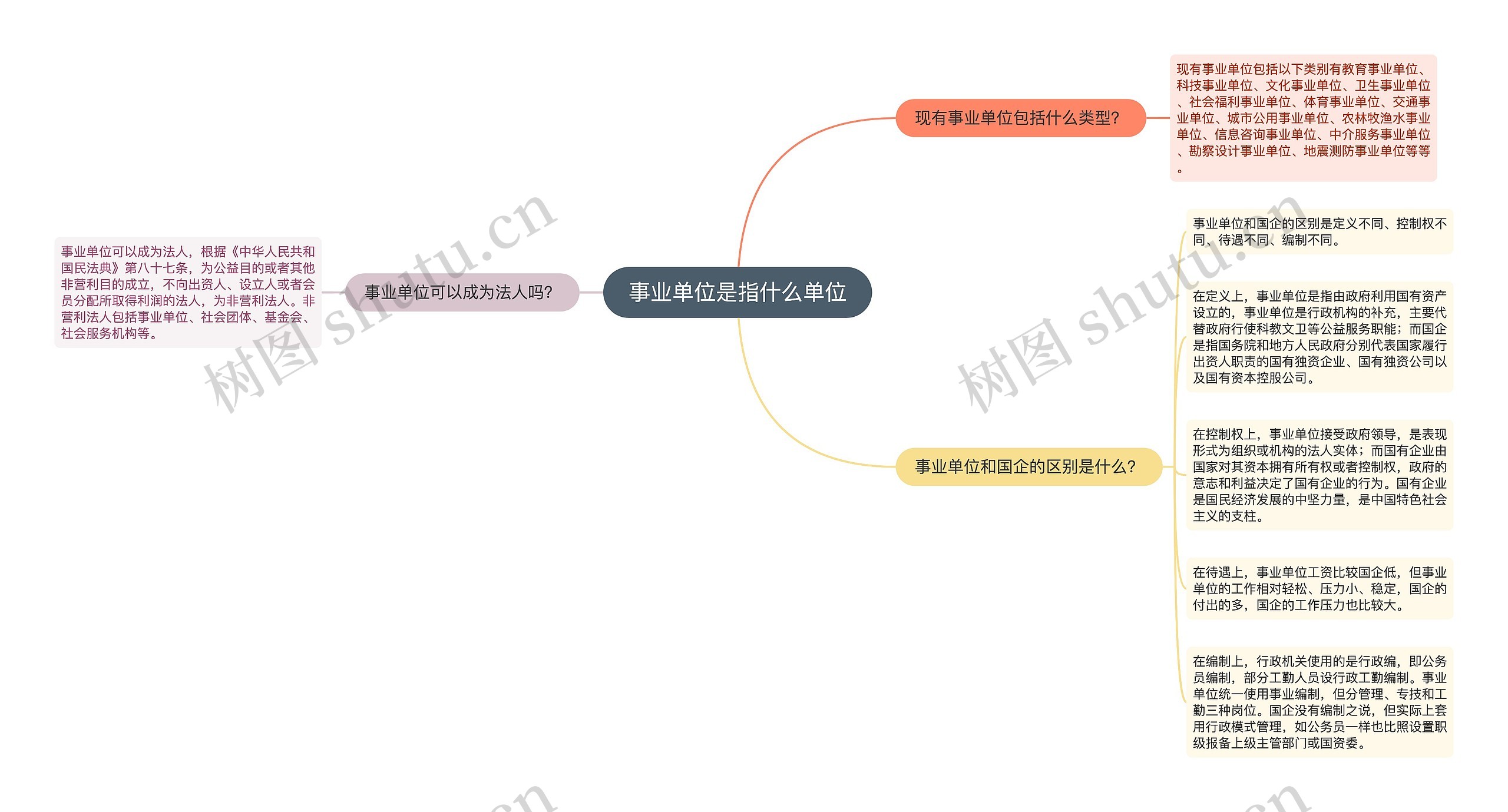 事业单位是指什么单位思维导图