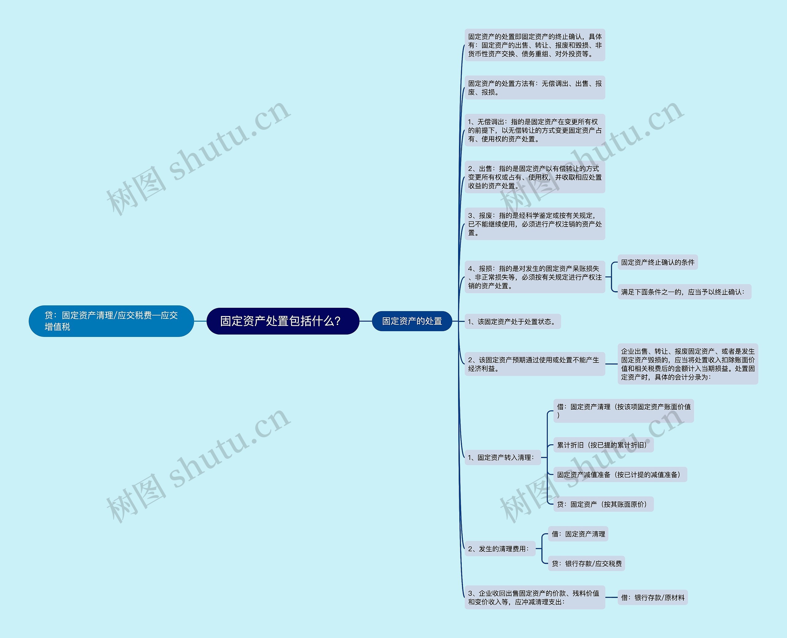 固定资产处置包括什么?思维导图高清图 固定资产处置包括什么?思维导图