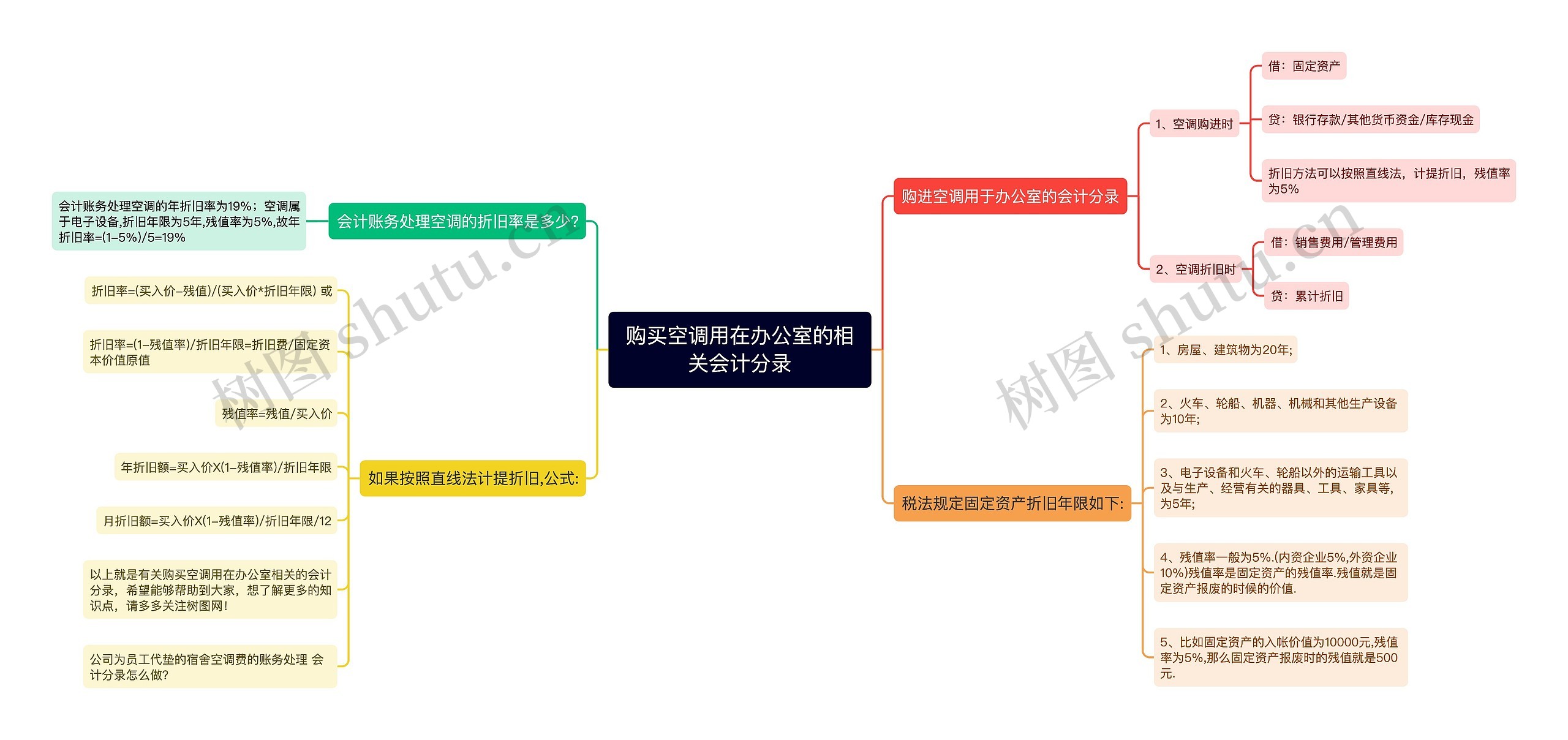 购买空调用在办公室的相关会计分录思维导图