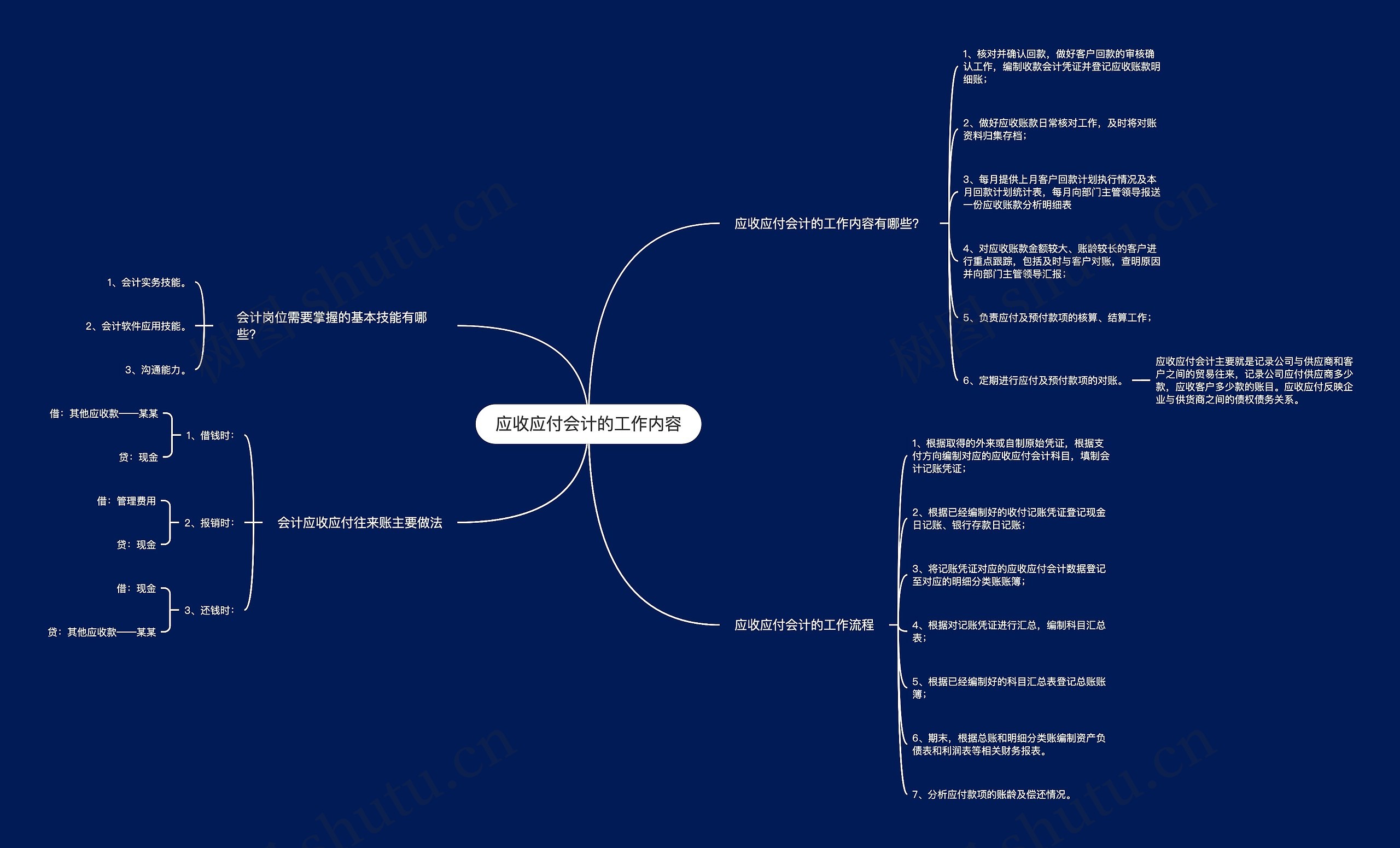 应收应付会计的工作内容思维导图