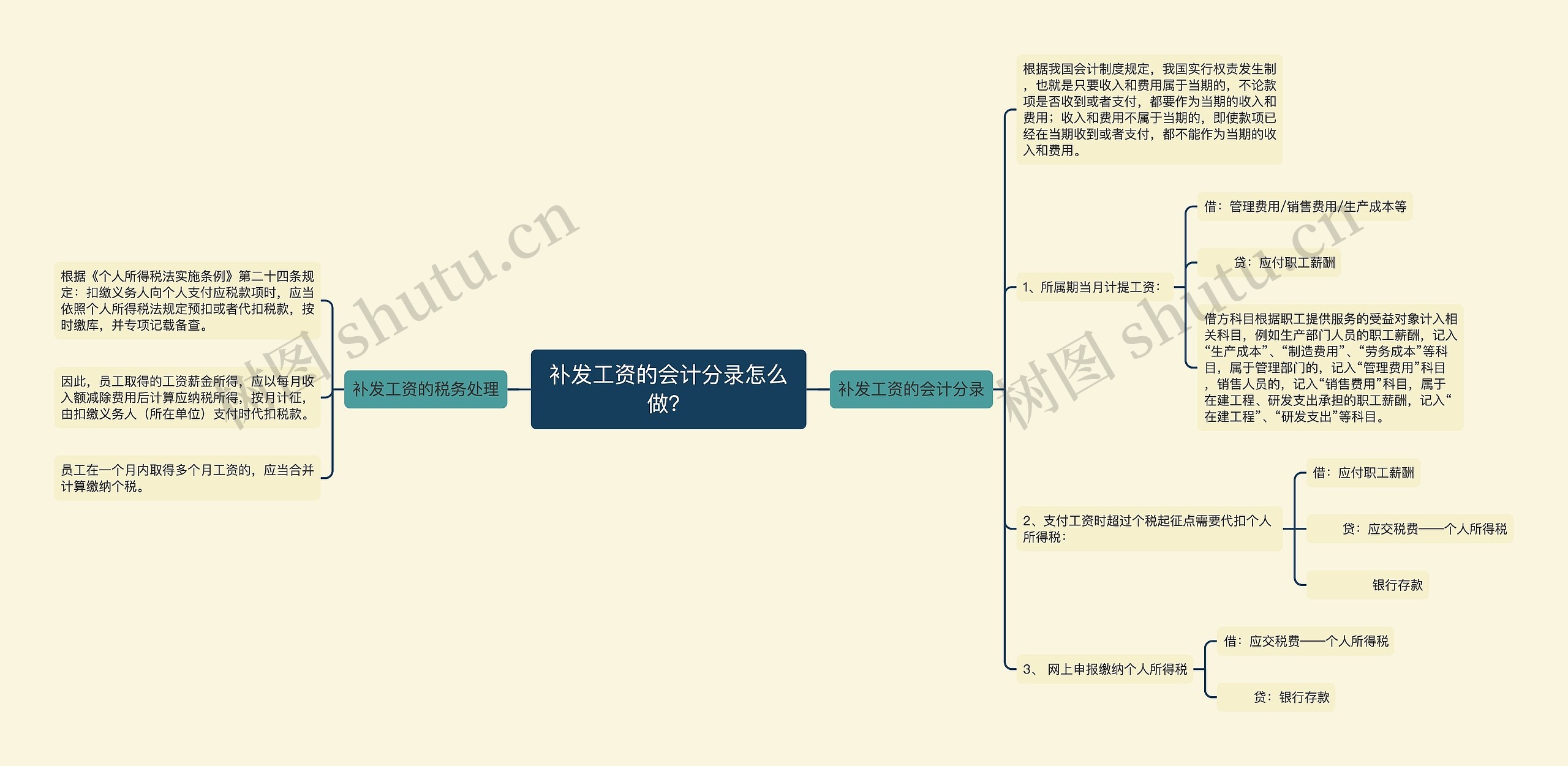 补发工资的会计分录怎么做？思维导图