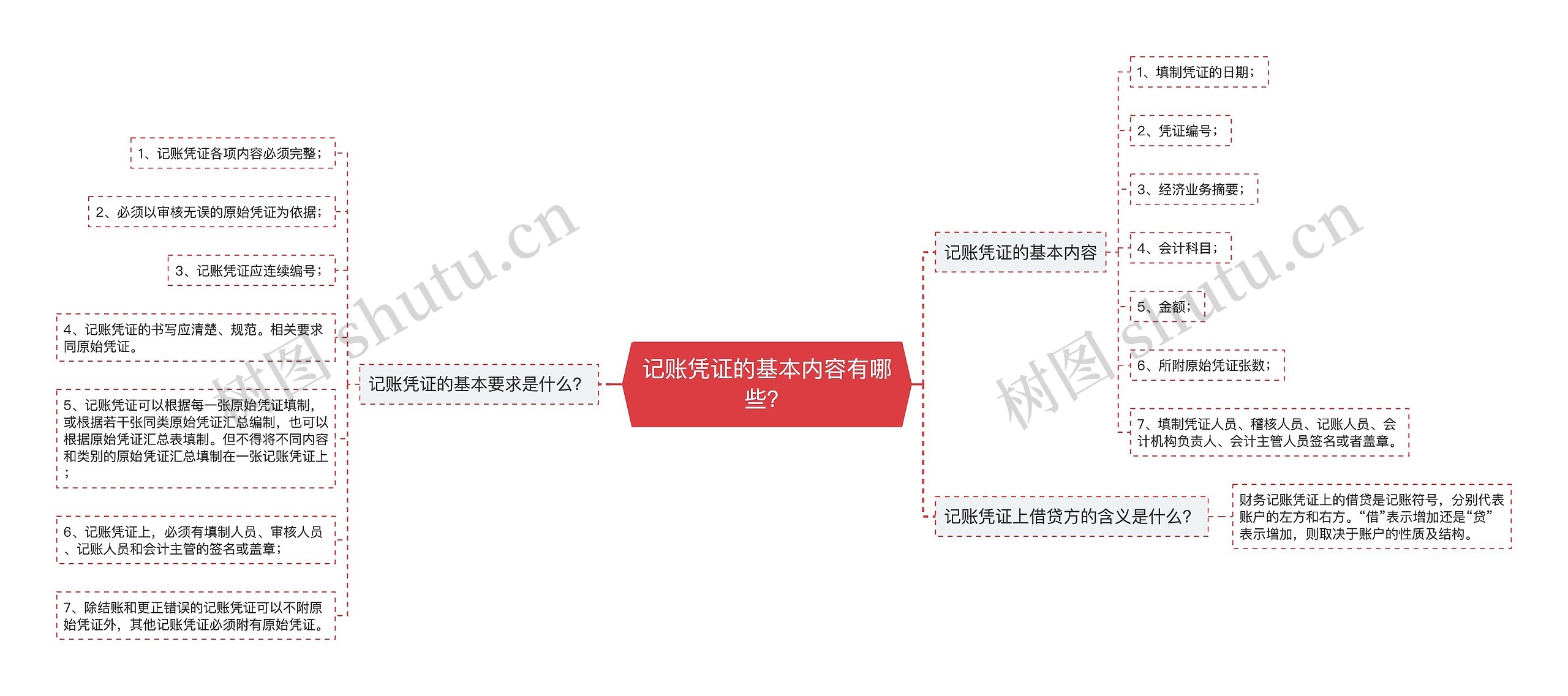 记账凭证的基本内容有哪些？思维导图