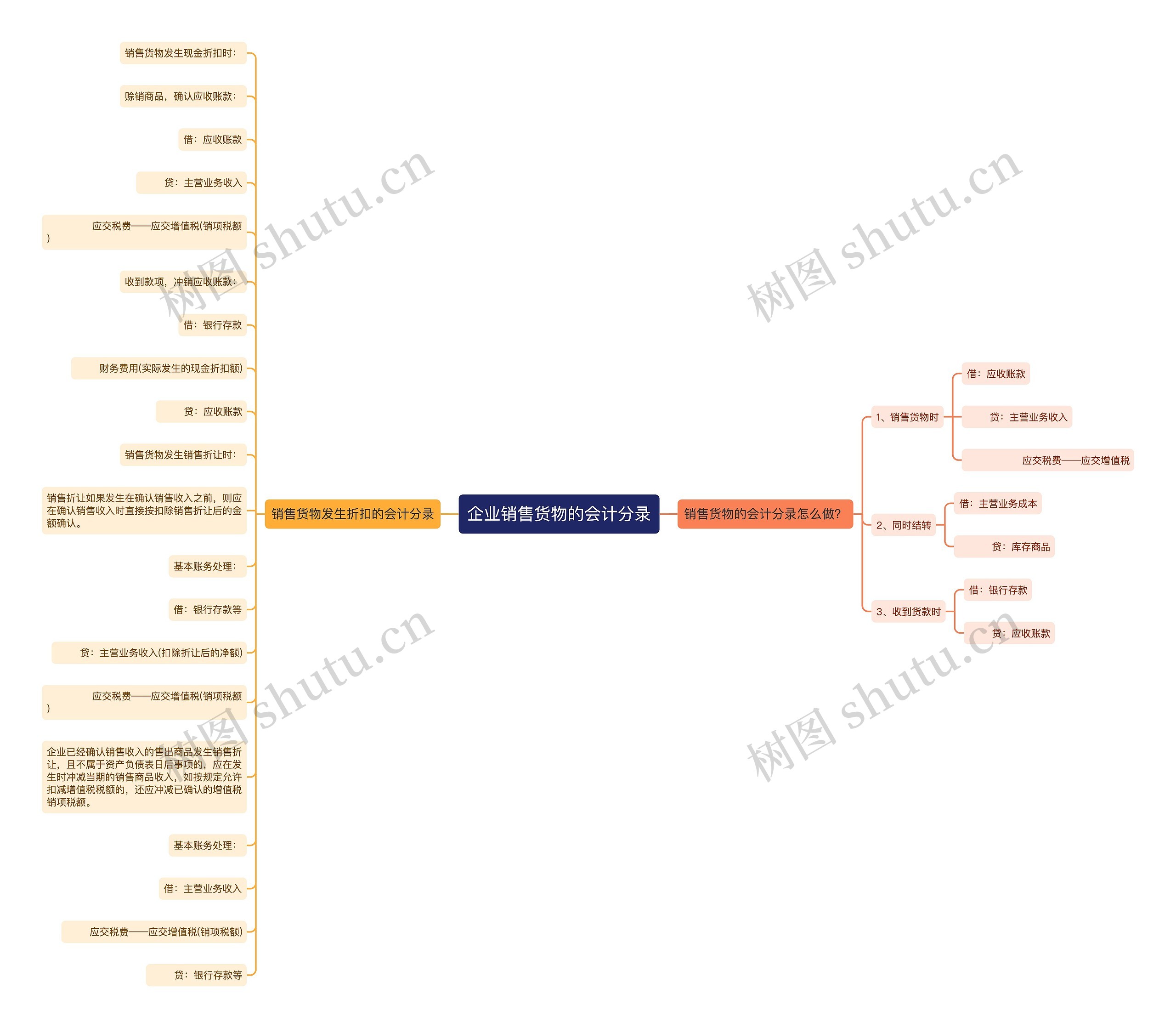 企业销售货物的会计分录思维导图