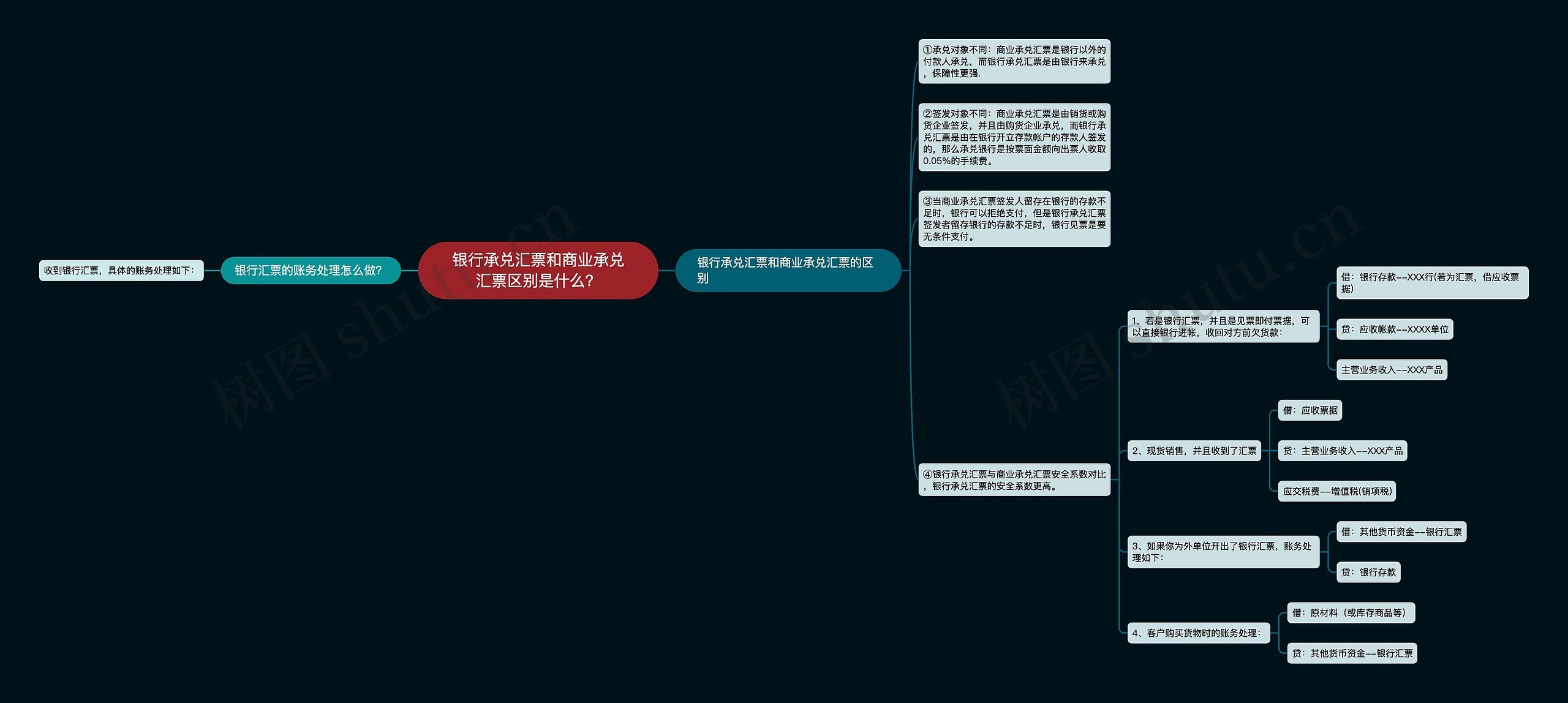 银行承兑汇票和商业承兑汇票区别是什么？思维导图