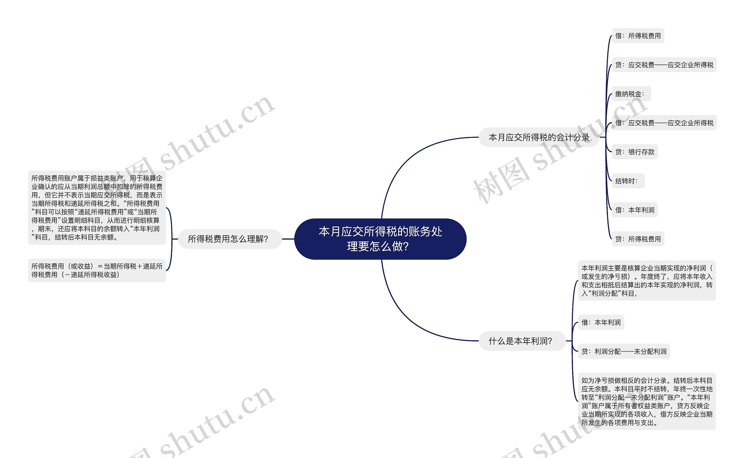 本月应交所得税的账务处理要怎么做？思维导图