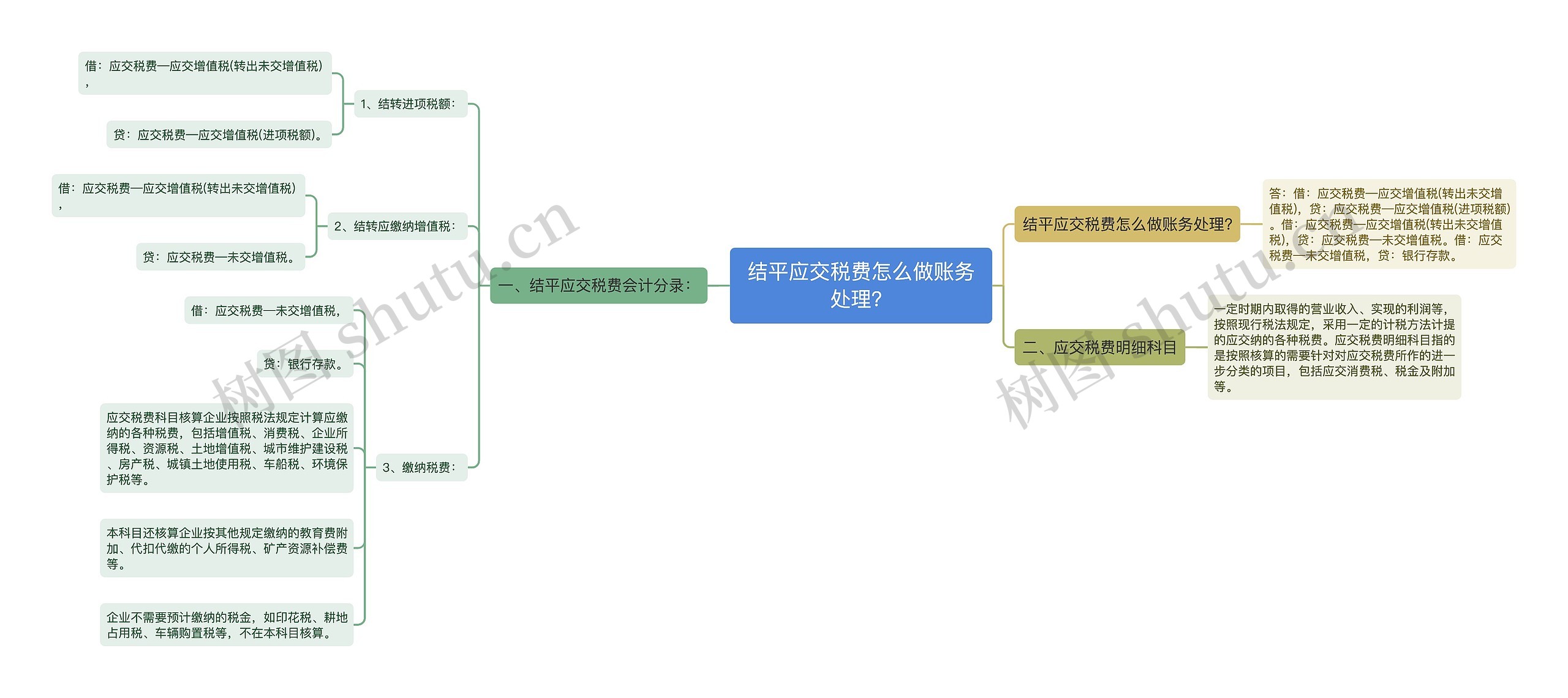 结平应交税费怎么做账务处理？思维导图