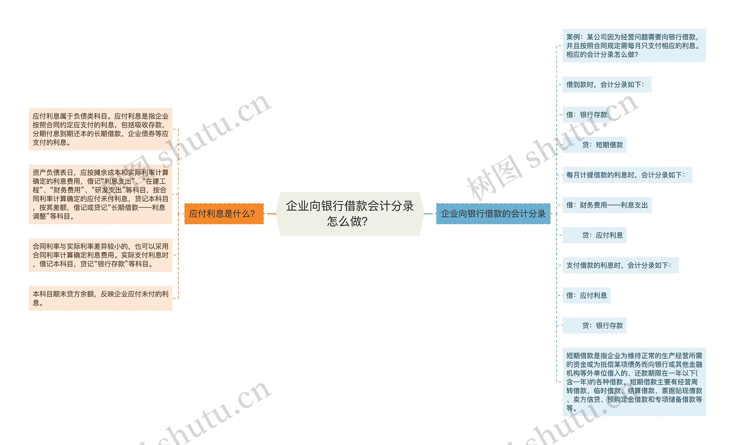 企业向银行借款会计分录怎么做？思维导图