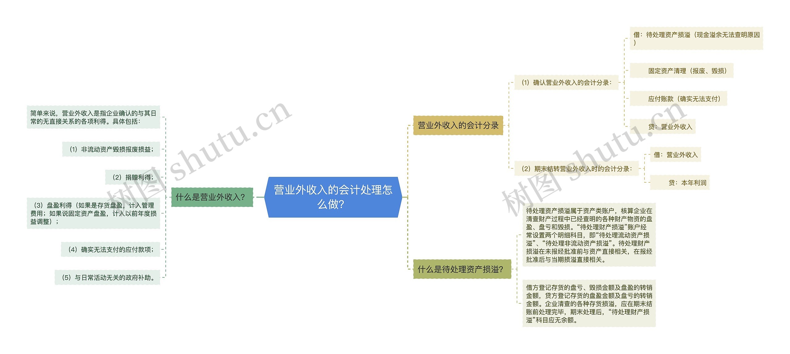 营业外收入的会计处理怎么做？