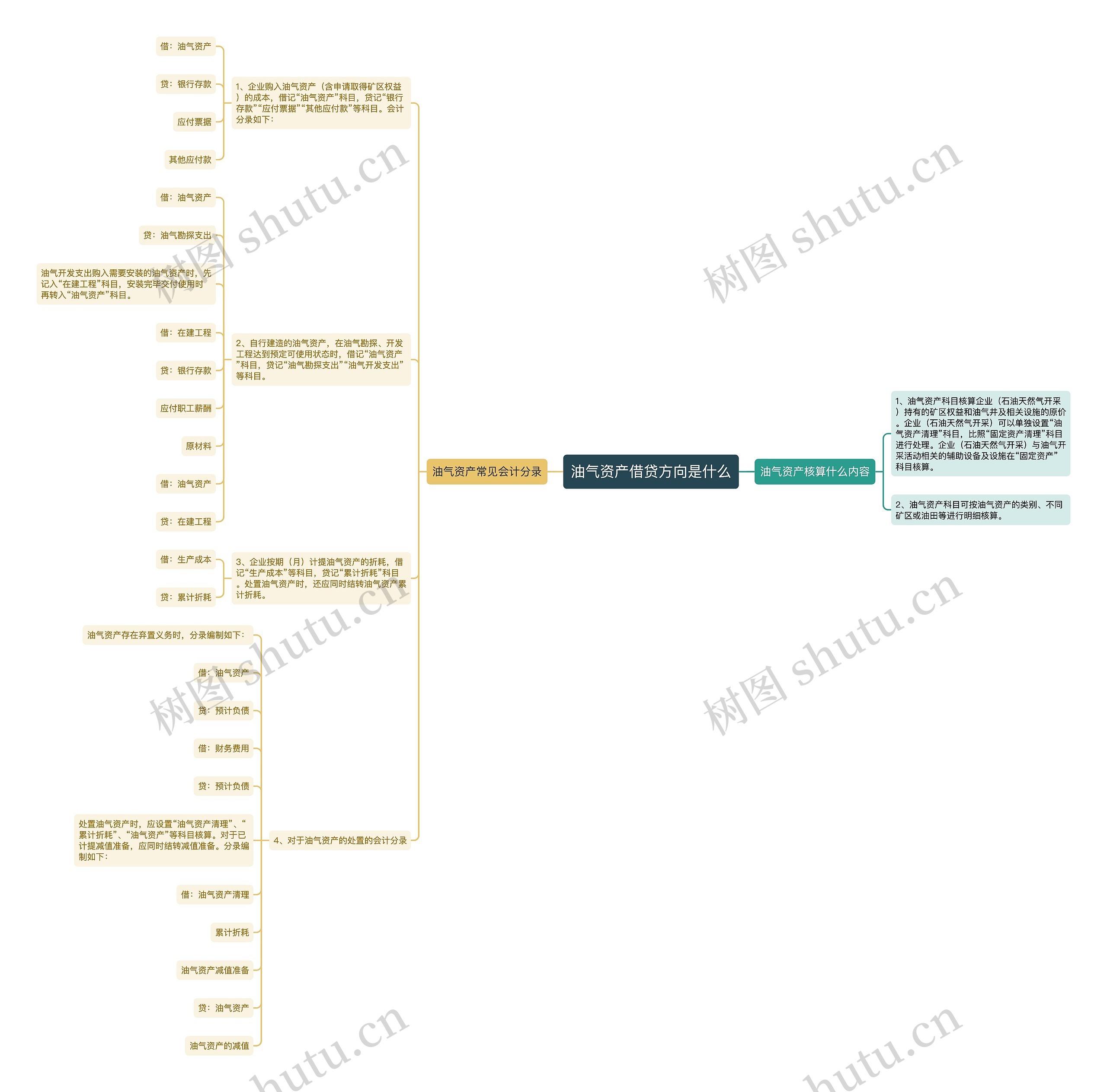 油气资产借贷方向是什么思维导图