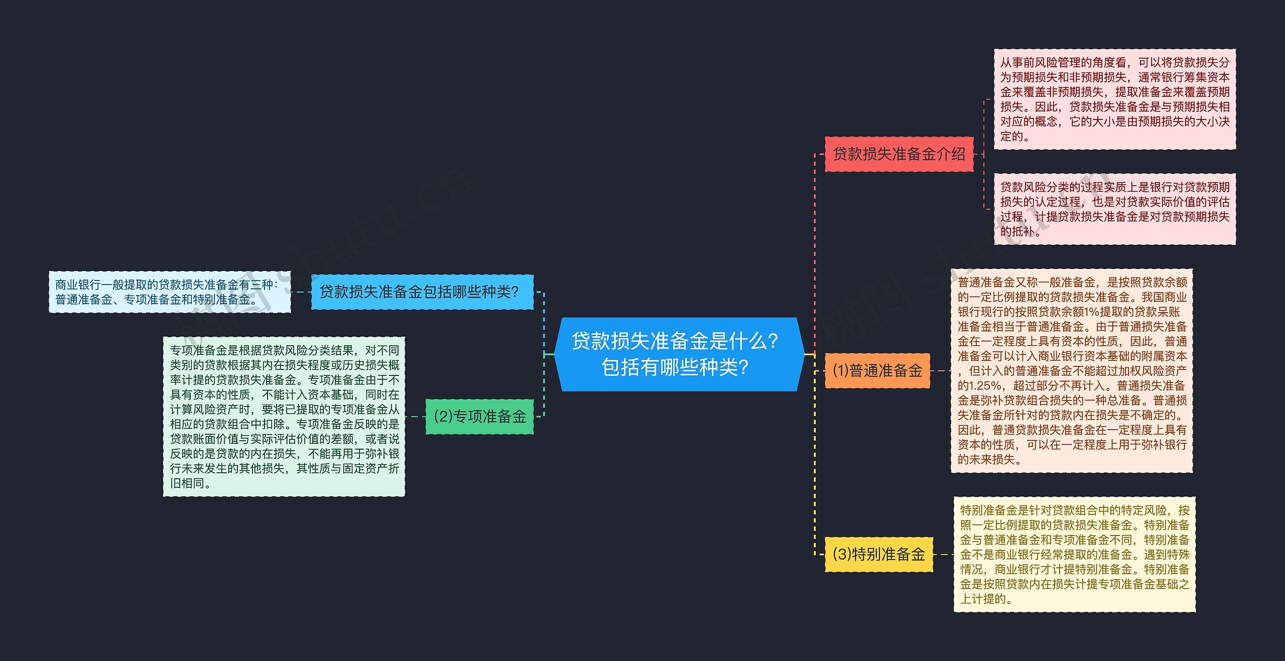 贷款损失准备金是什么？包括有哪些种类？思维导图