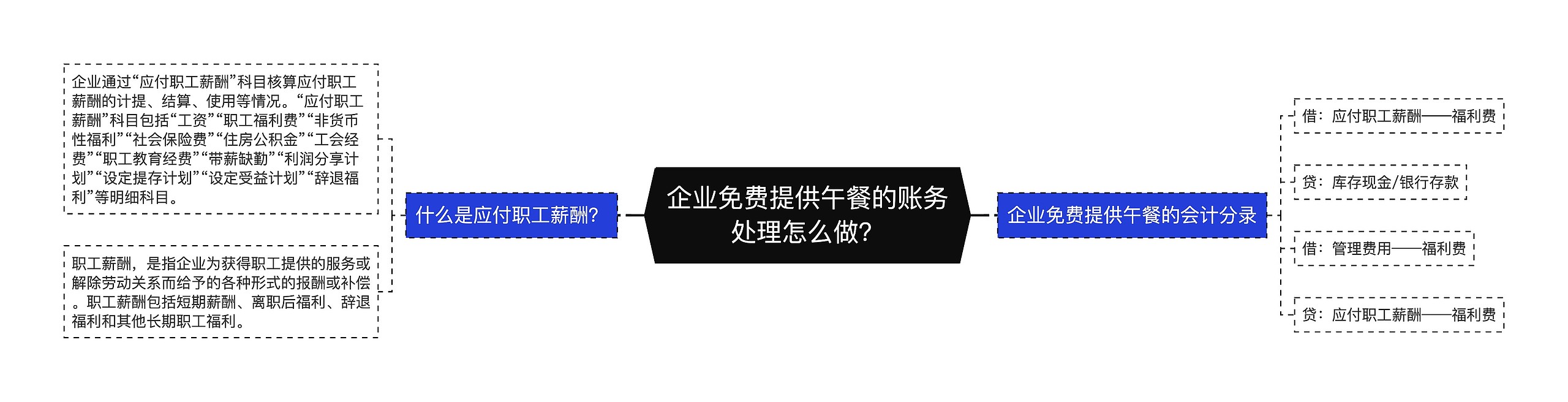 企业免费提供午餐的账务处理怎么做？思维导图