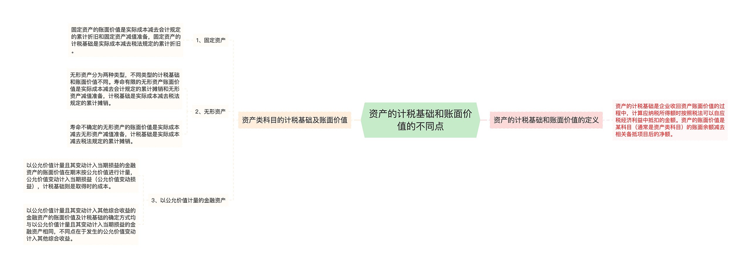 资产的计税基础和账面价值的不同点