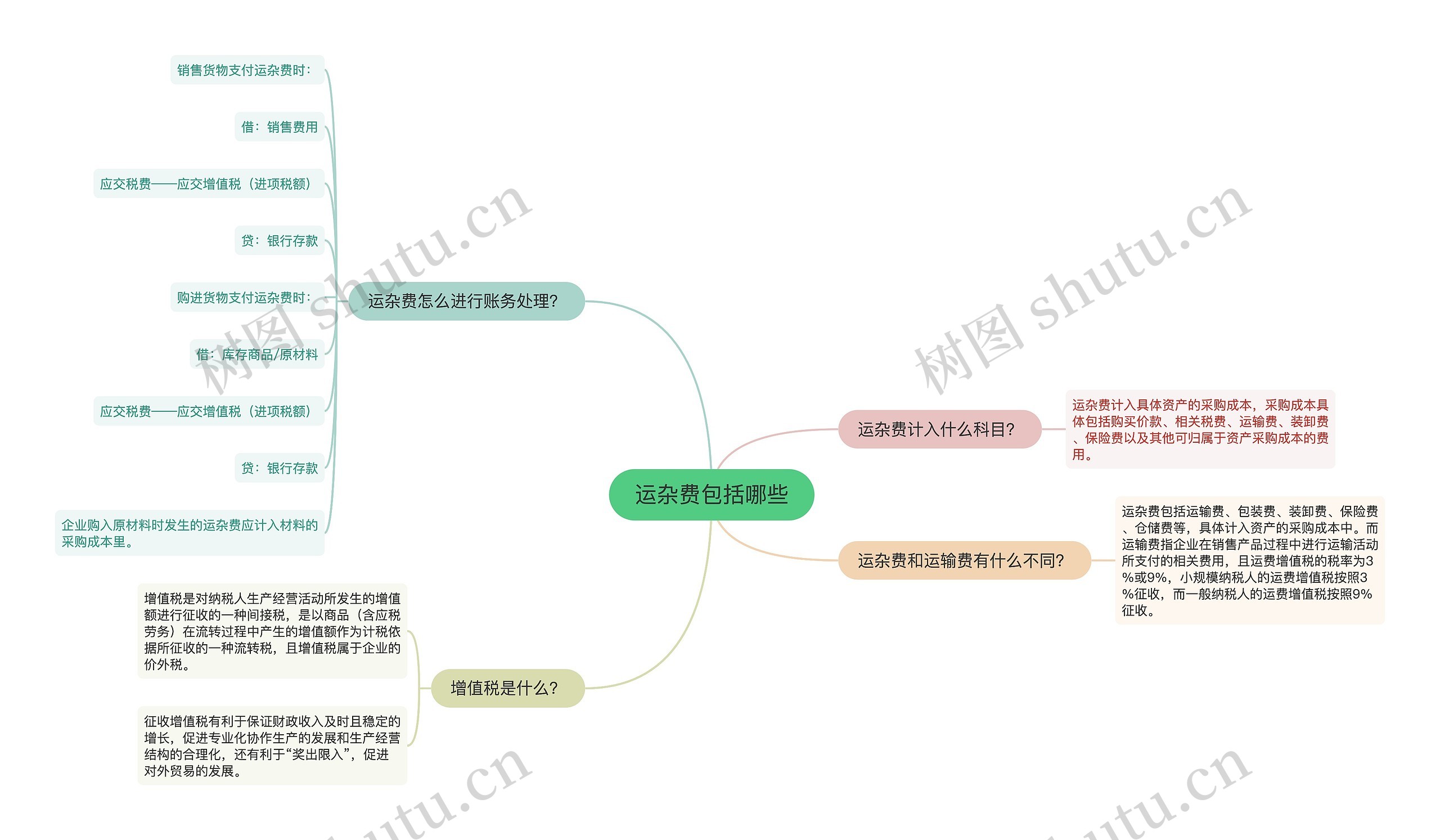 运杂费包括哪些思维导图