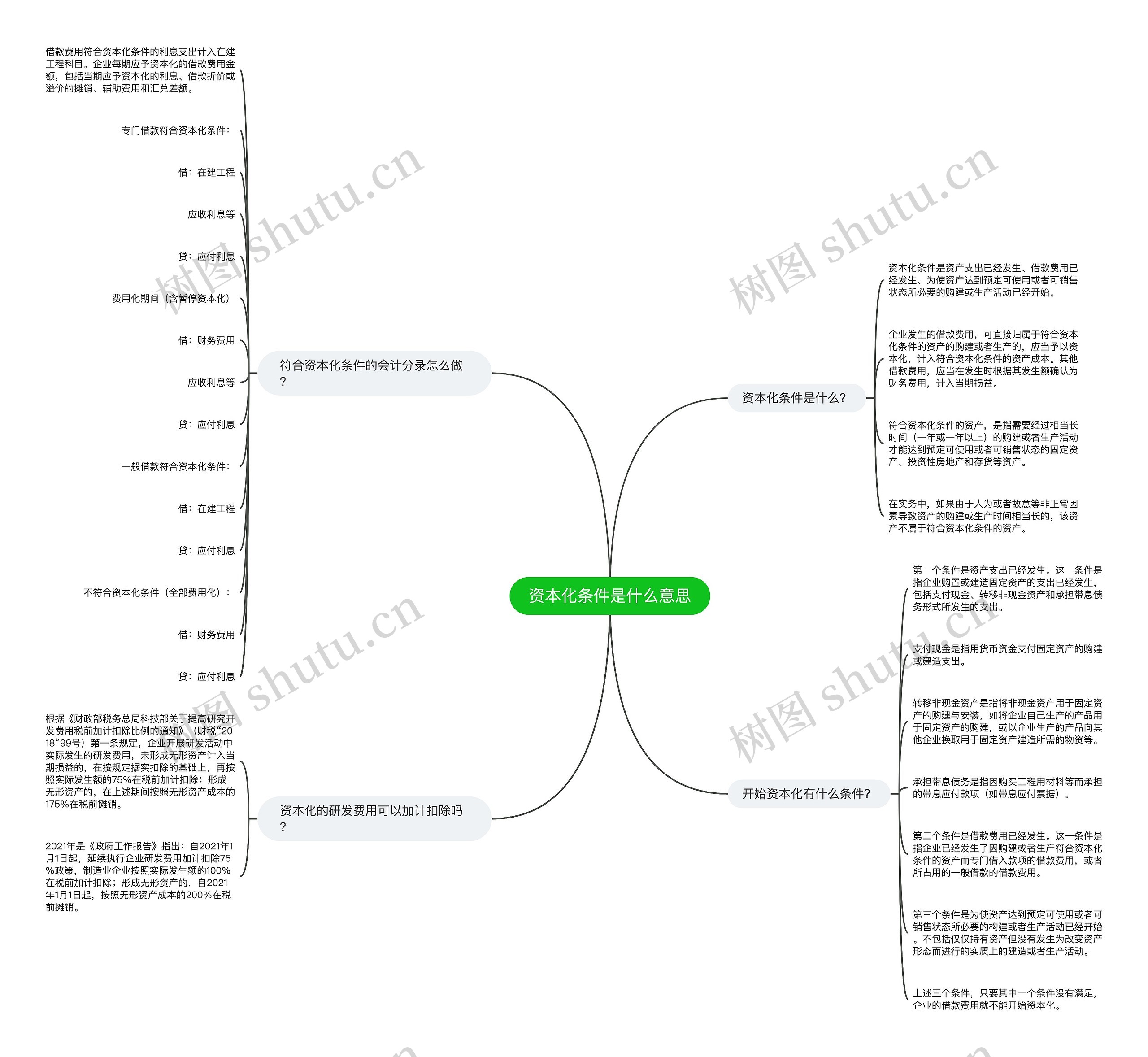 资本化条件是什么意思思维导图