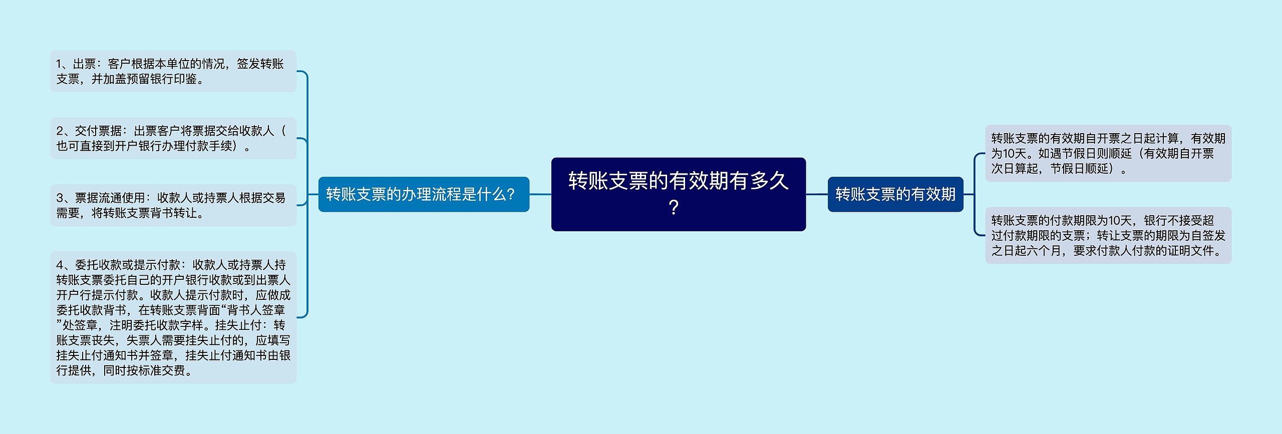 转账支票的有效期有多久？思维导图