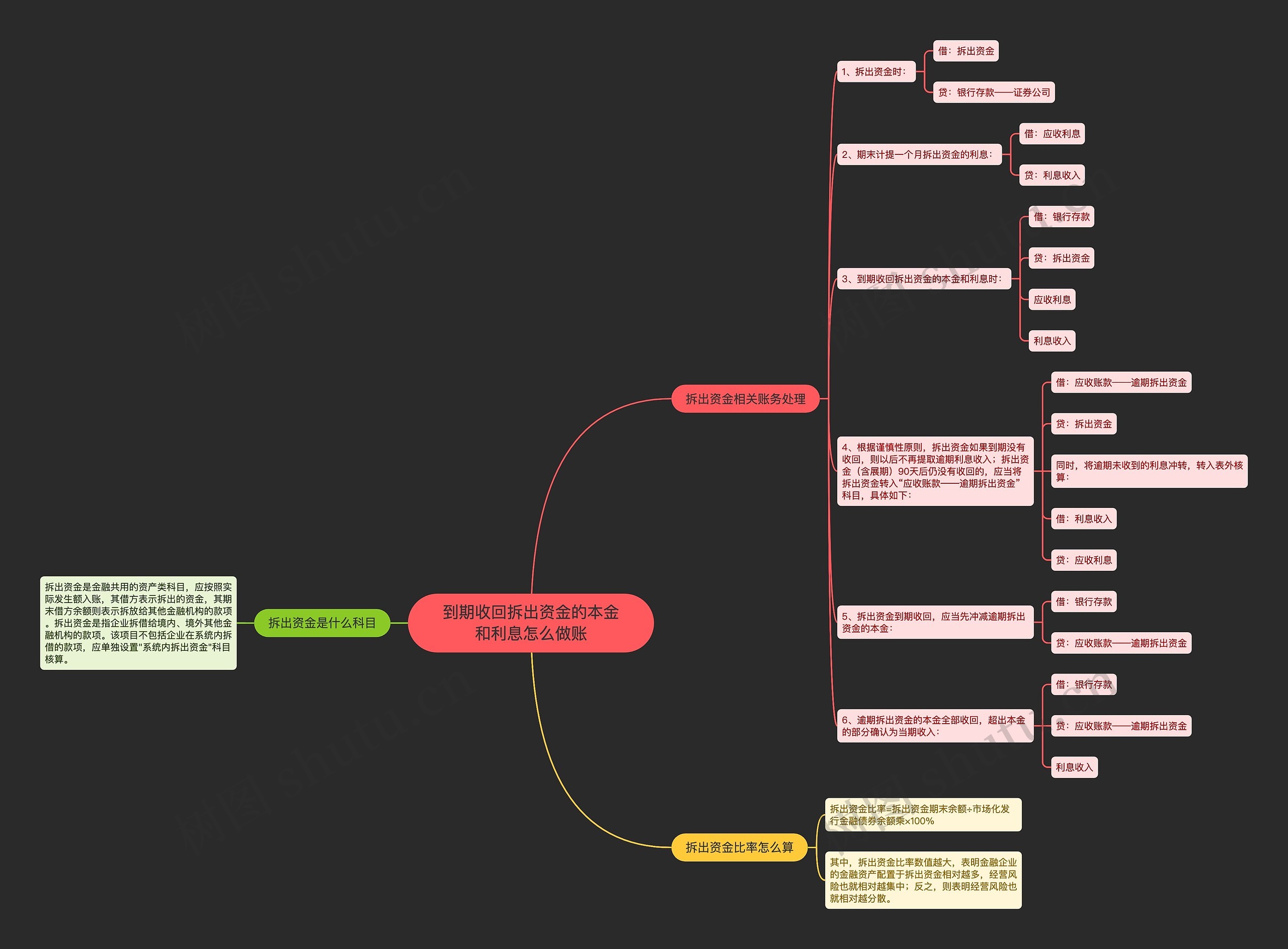 到期收回拆出资金的本金和利息怎么做账思维导图高清图 到期收回拆出资金的本金和利息怎么做账思维导图