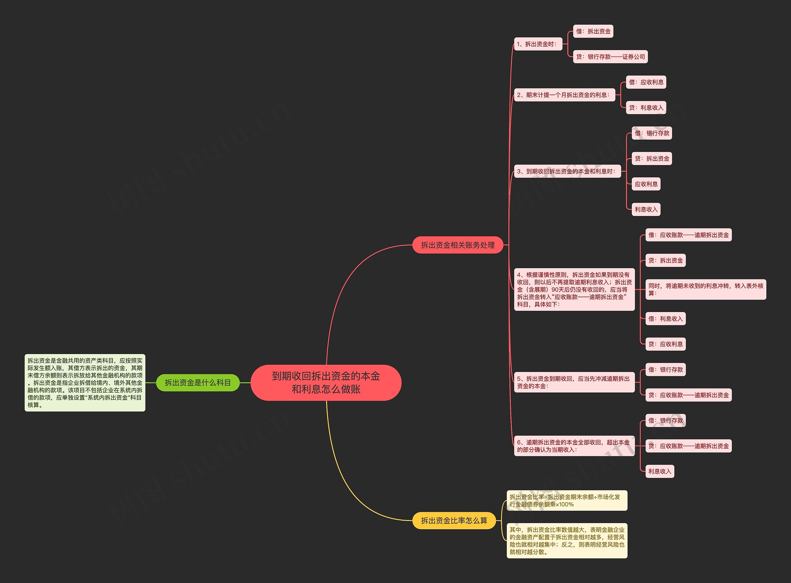 到期收回拆出资金的本金和利息怎么做账思维导图