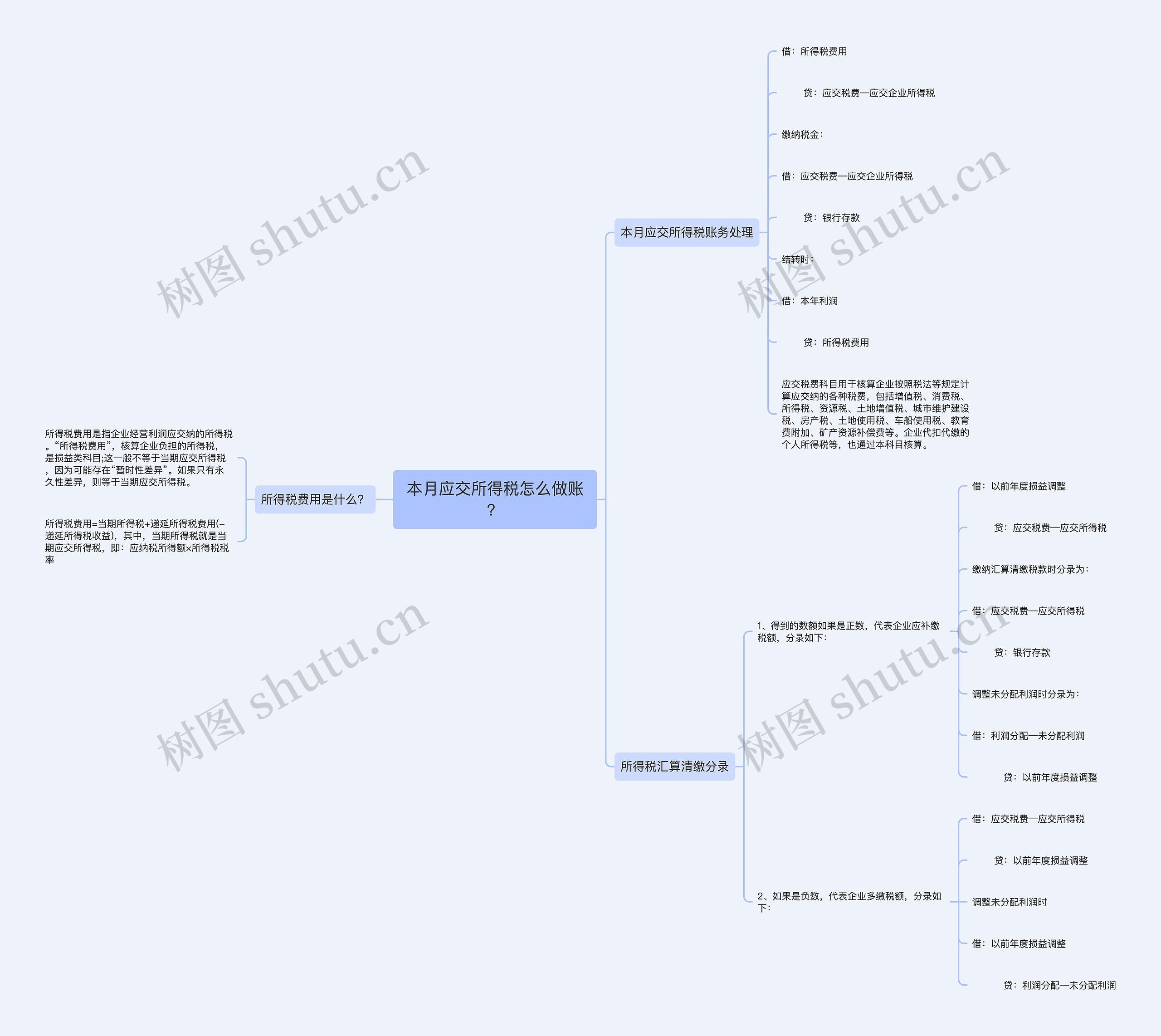 本月应交所得税怎么做账？思维导图