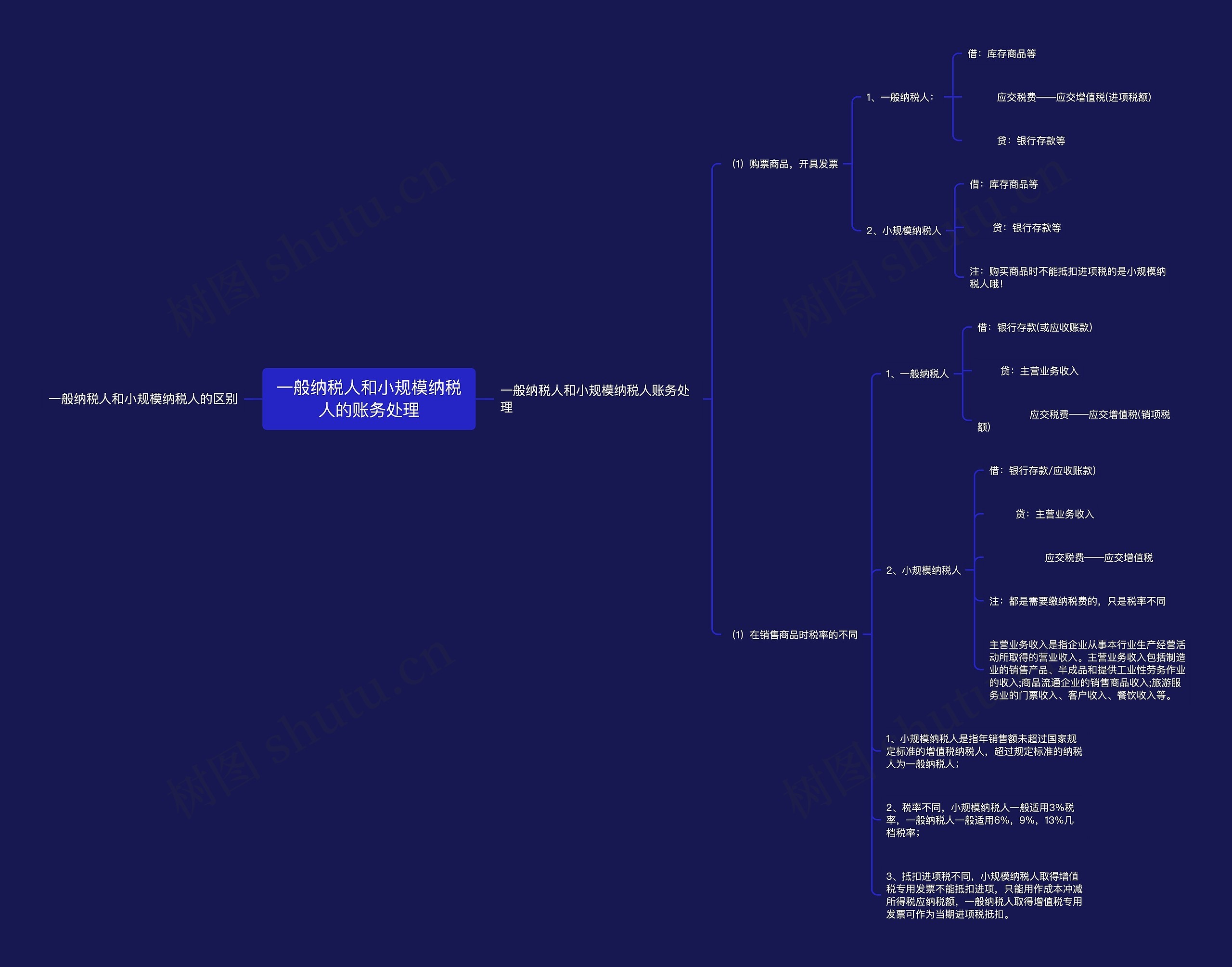 一般纳税人和小规模纳税人的账务处理思维导图