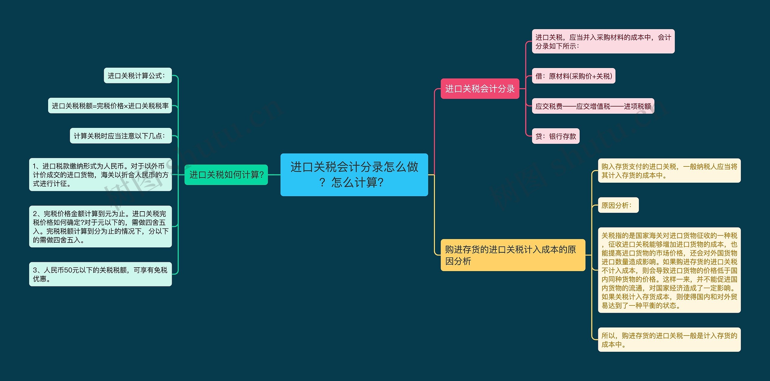 进口关税会计分录怎么做？怎么计算？思维导图