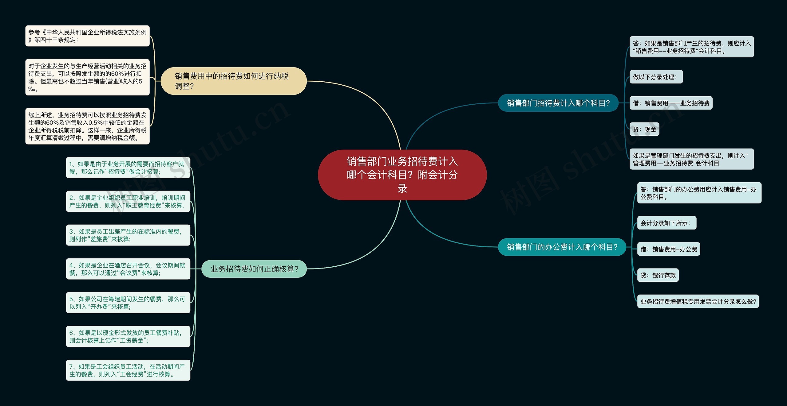 销售部门业务招待费计入哪个会计科目？附会计分录