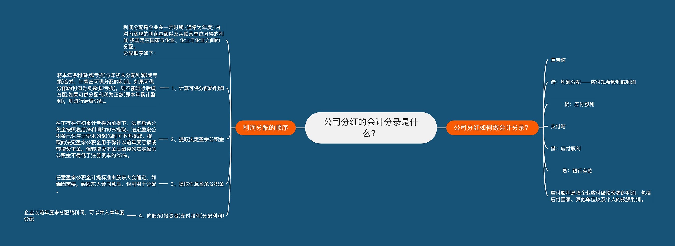 公司分红的会计分录是什么？
