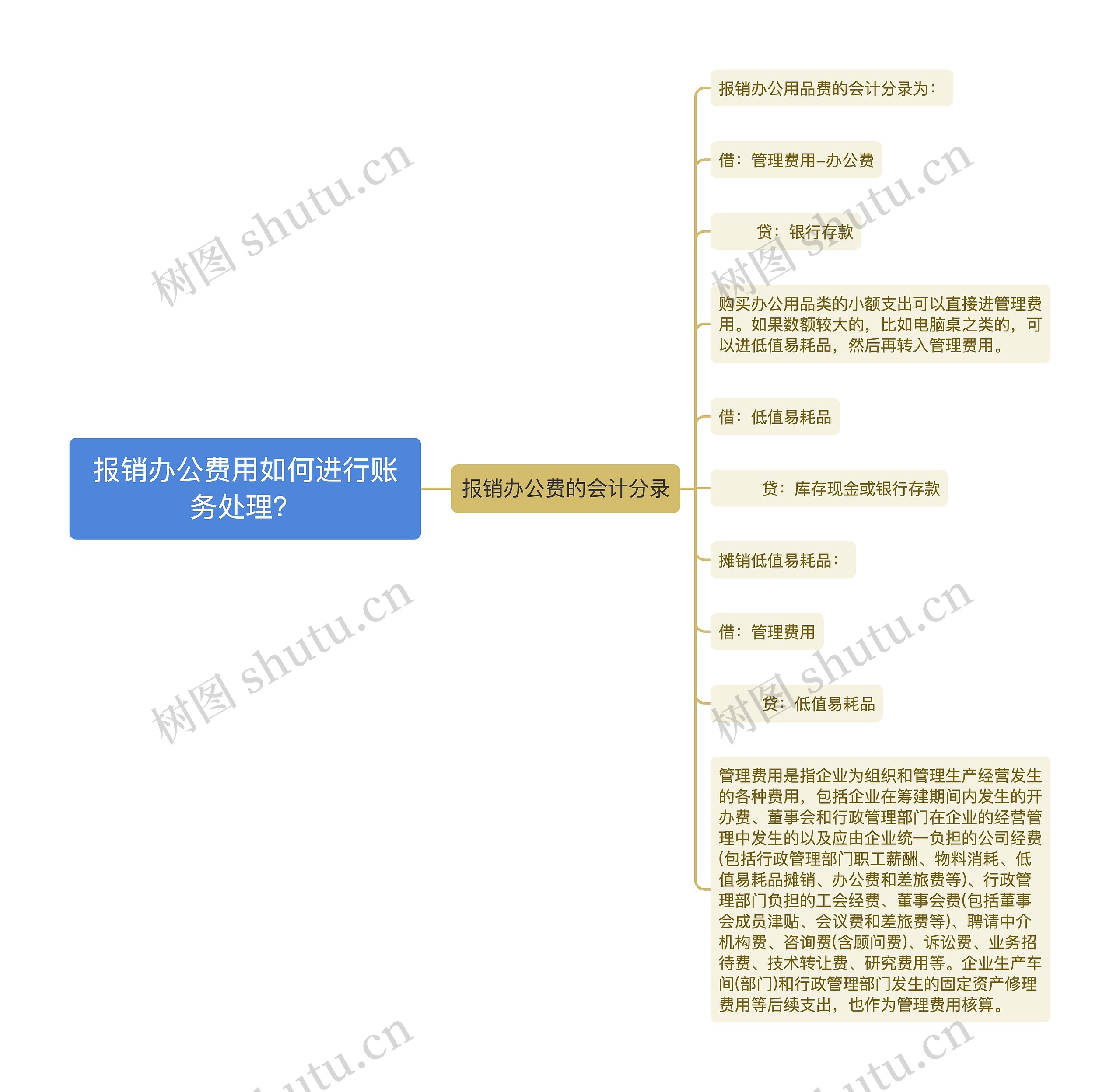 报销办公费用如何进行账务处理？