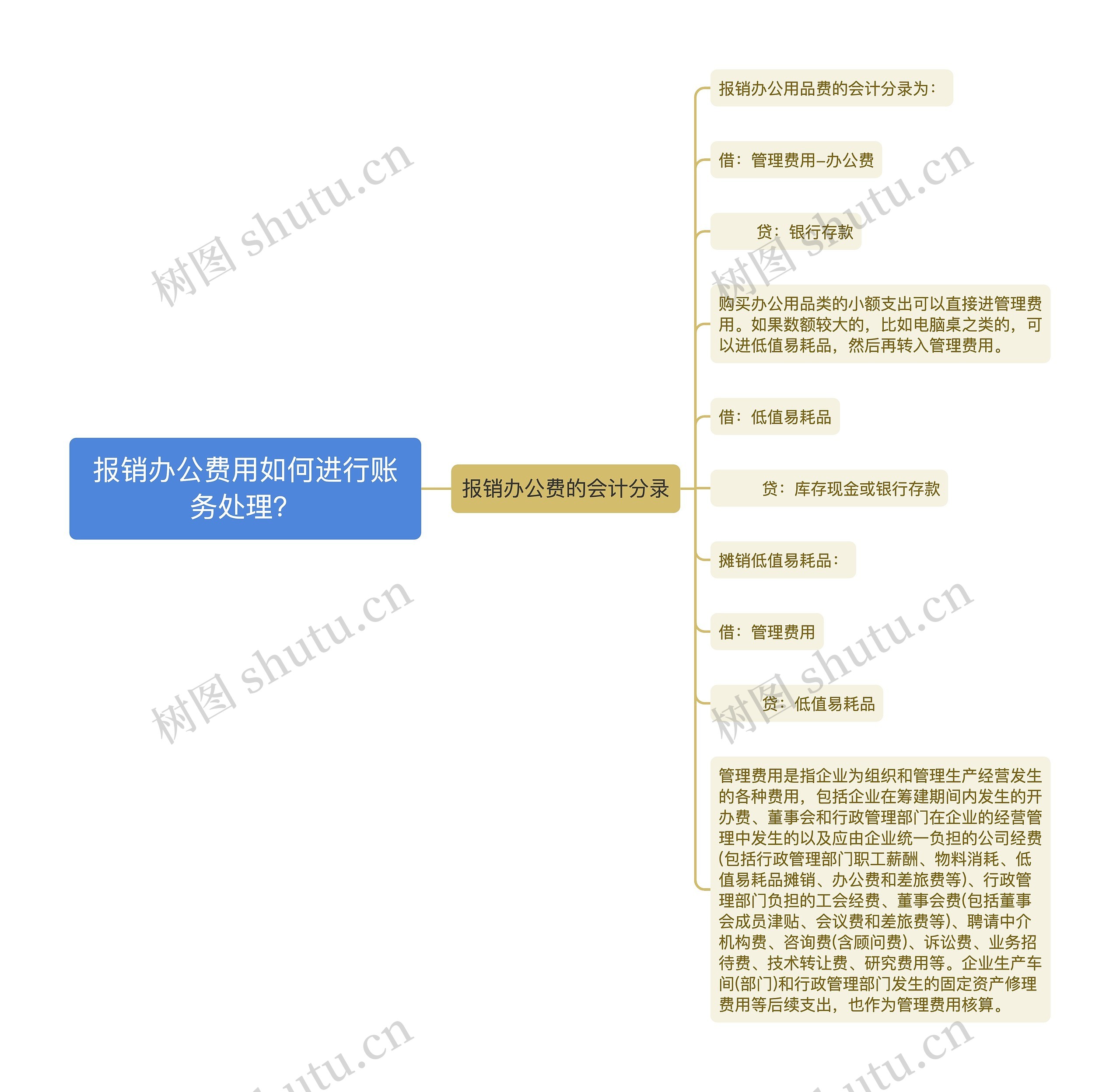 报销办公费用如何进行账务处理？思维导图