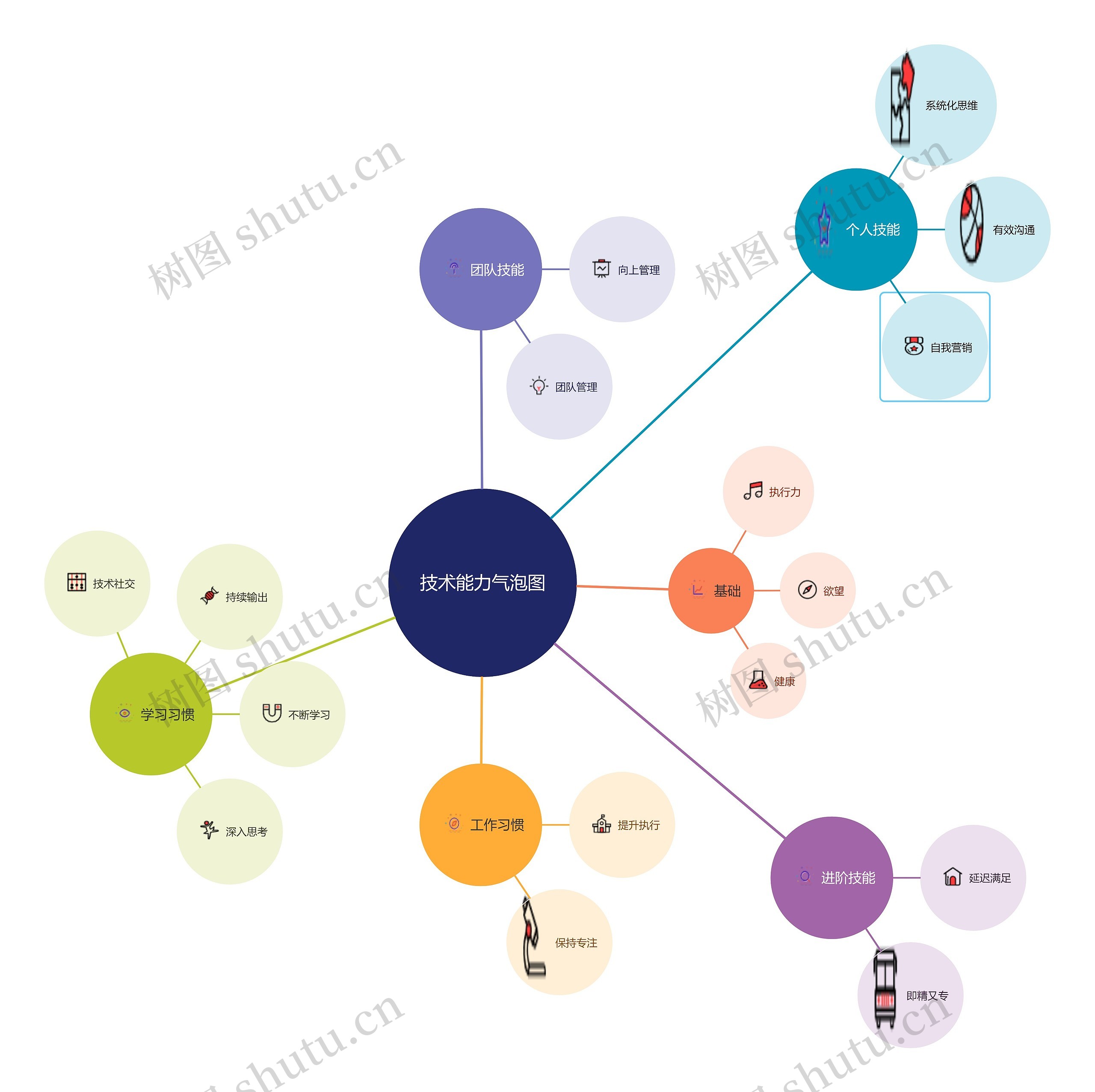 技术能力气泡图思维导图