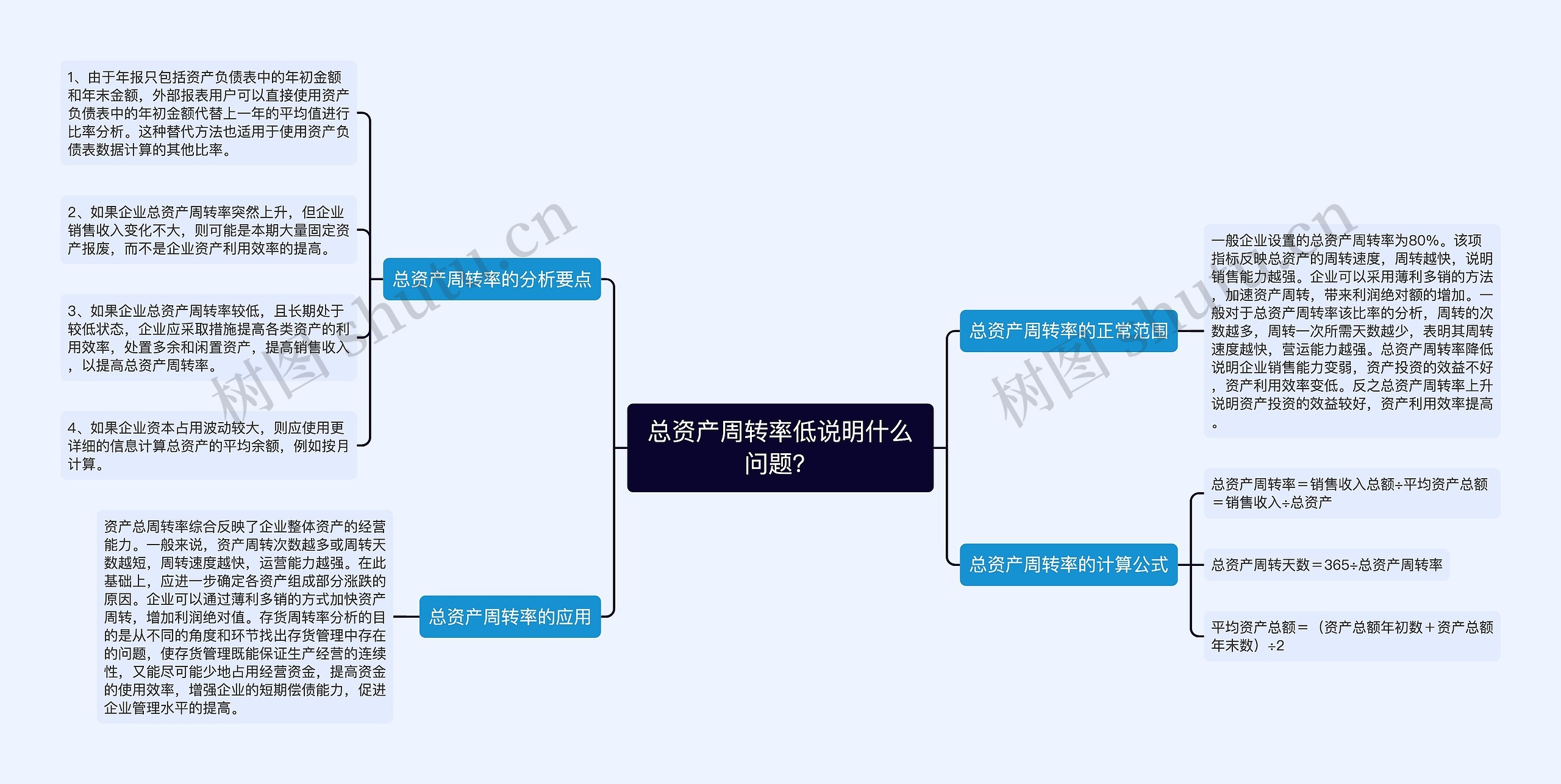 总资产周转率低说明什么问题？思维导图