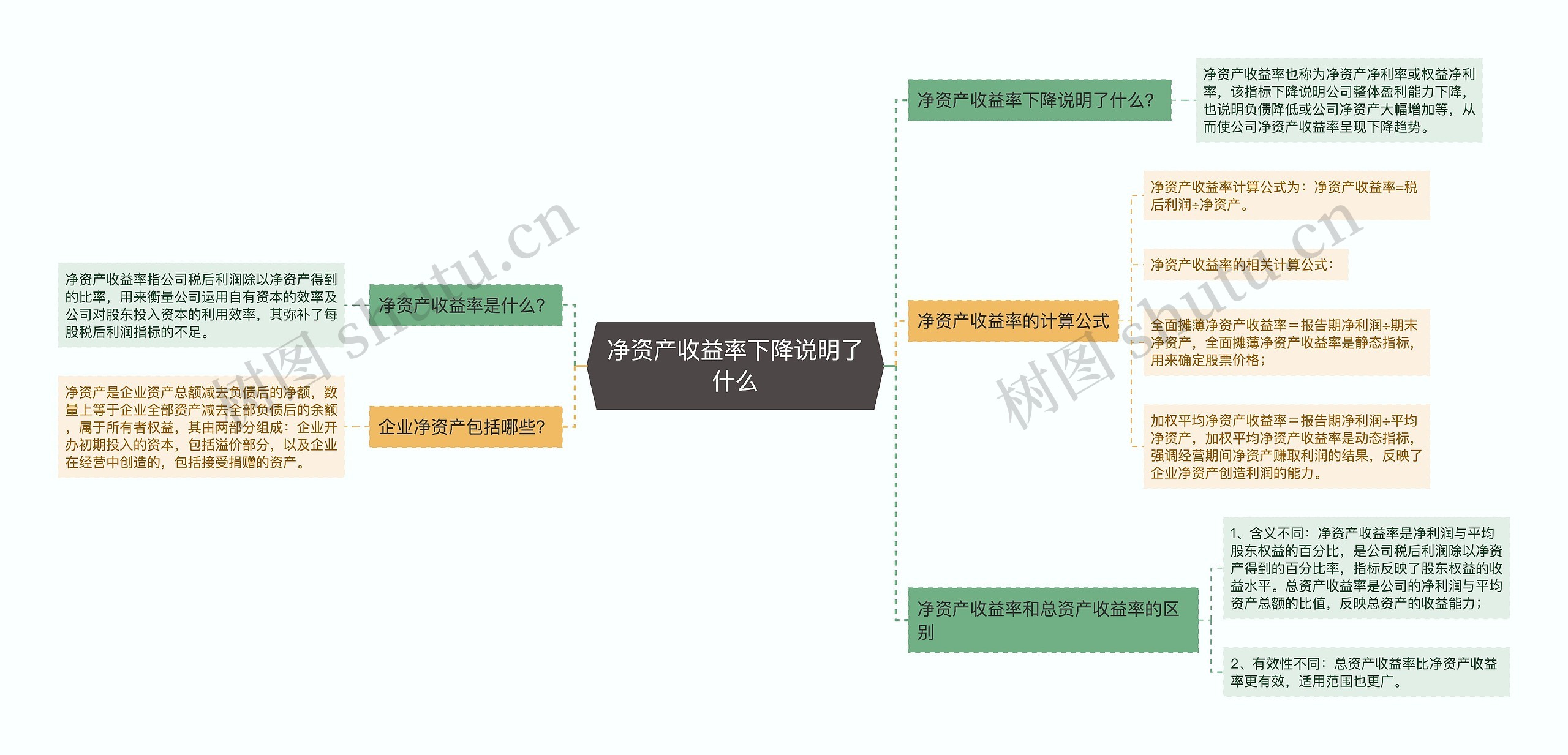 净资产收益率下降说明了什么思维导图