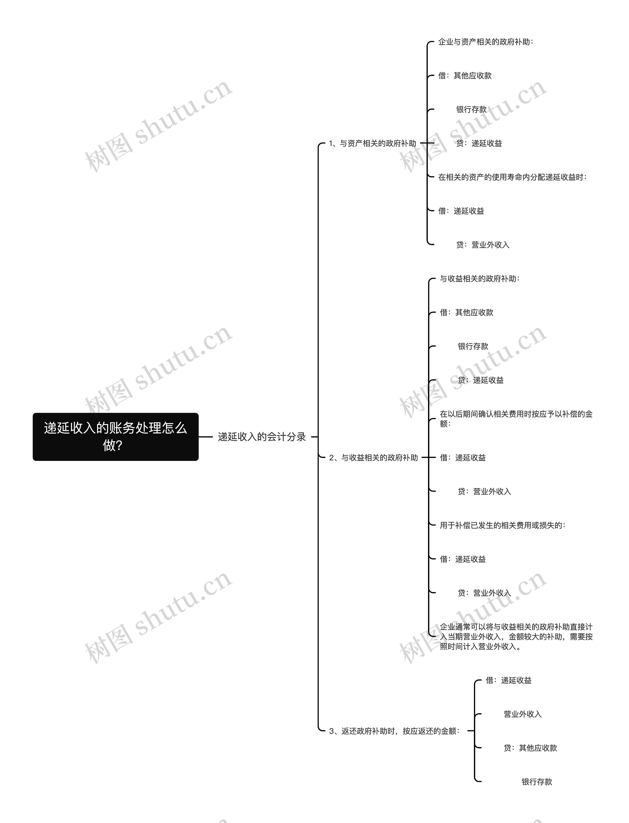 递延收入的账务处理怎么做？思维导图