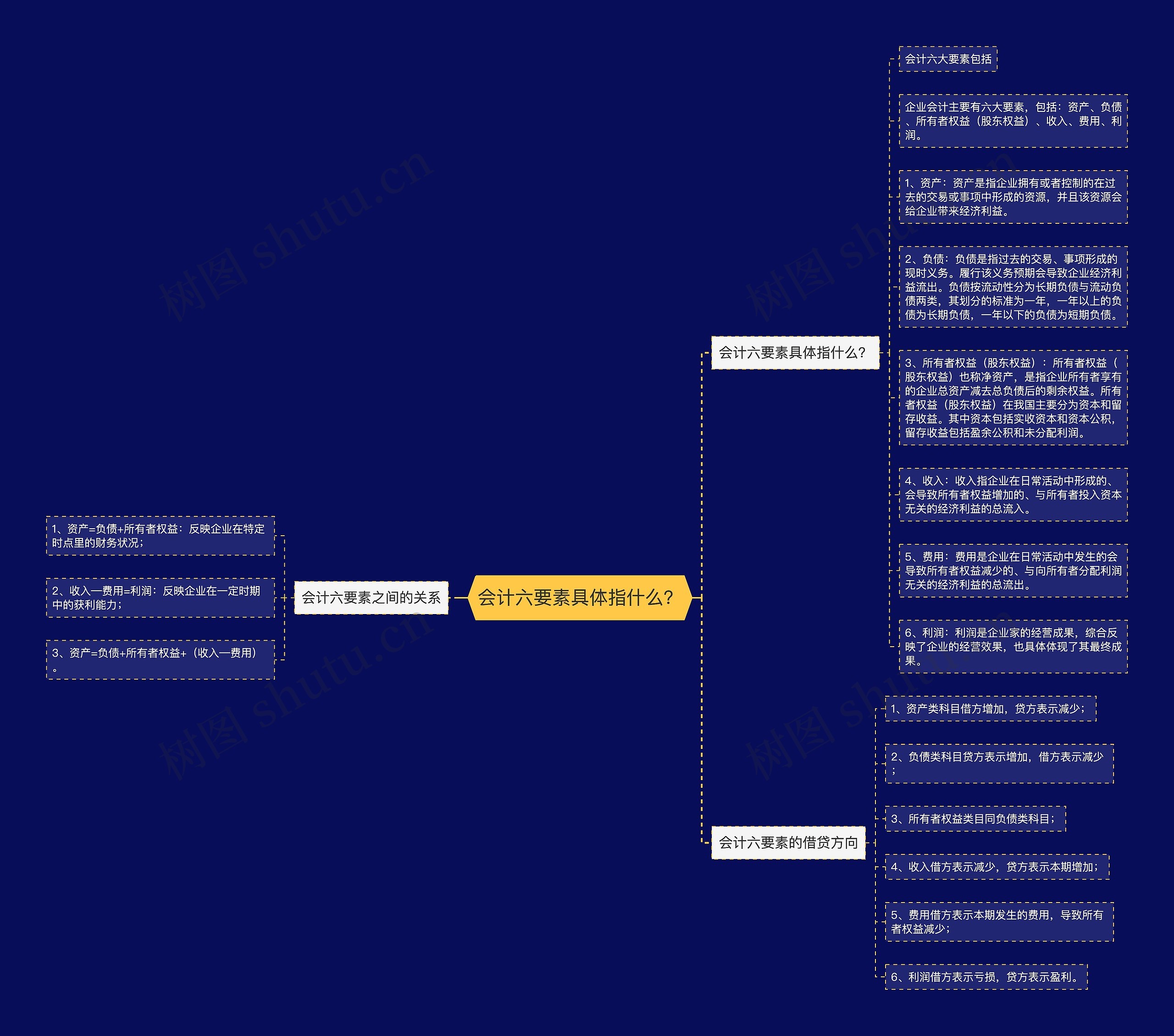 会计六要素具体指什么？思维导图