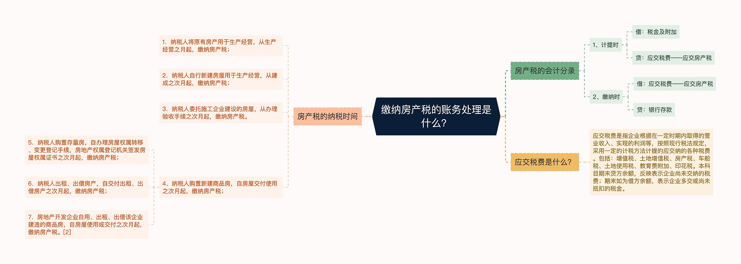 缴纳房产税的账务处理是什么？思维导图