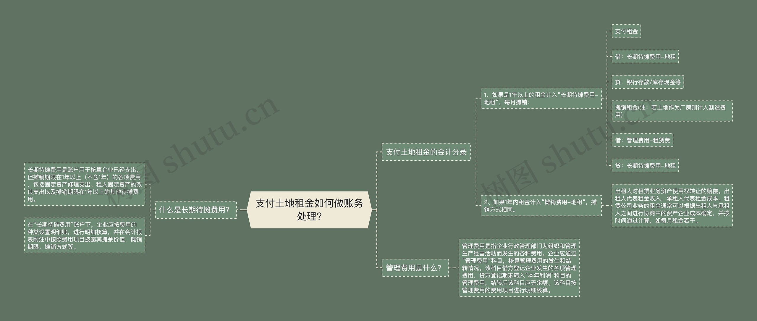 支付土地租金如何做账务处理?思维导图