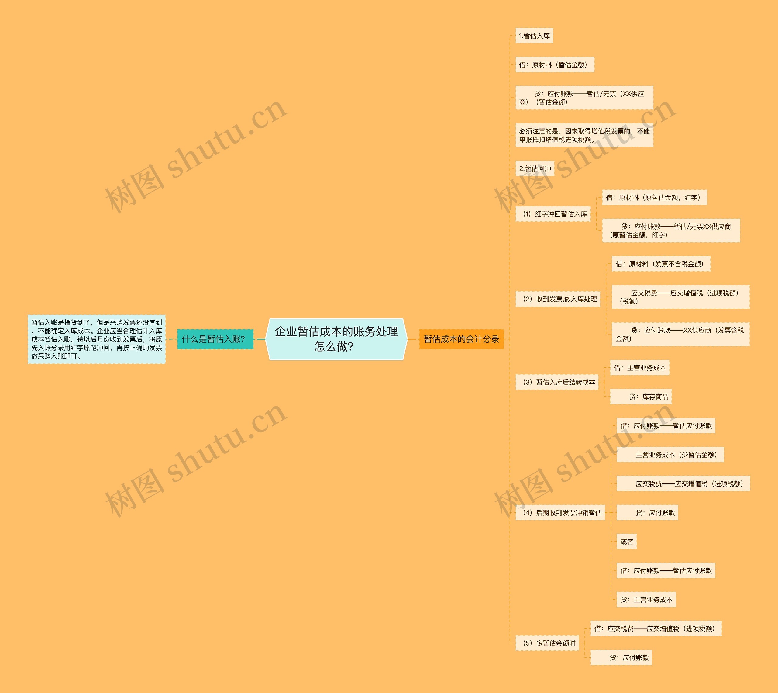 企业暂估成本的账务处理怎么做?思维导图高清图 企业暂估成本的账务处理怎么做?思维导图