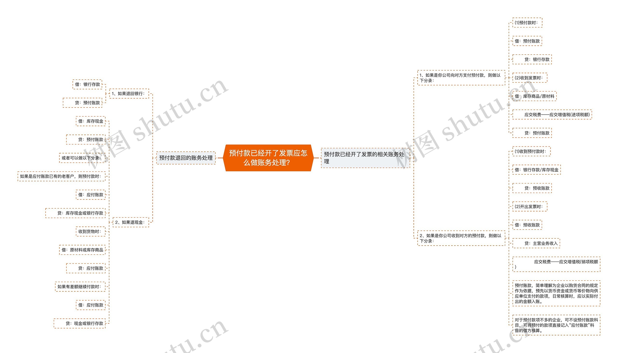 预付款已经开了发票应怎么做账务处理？