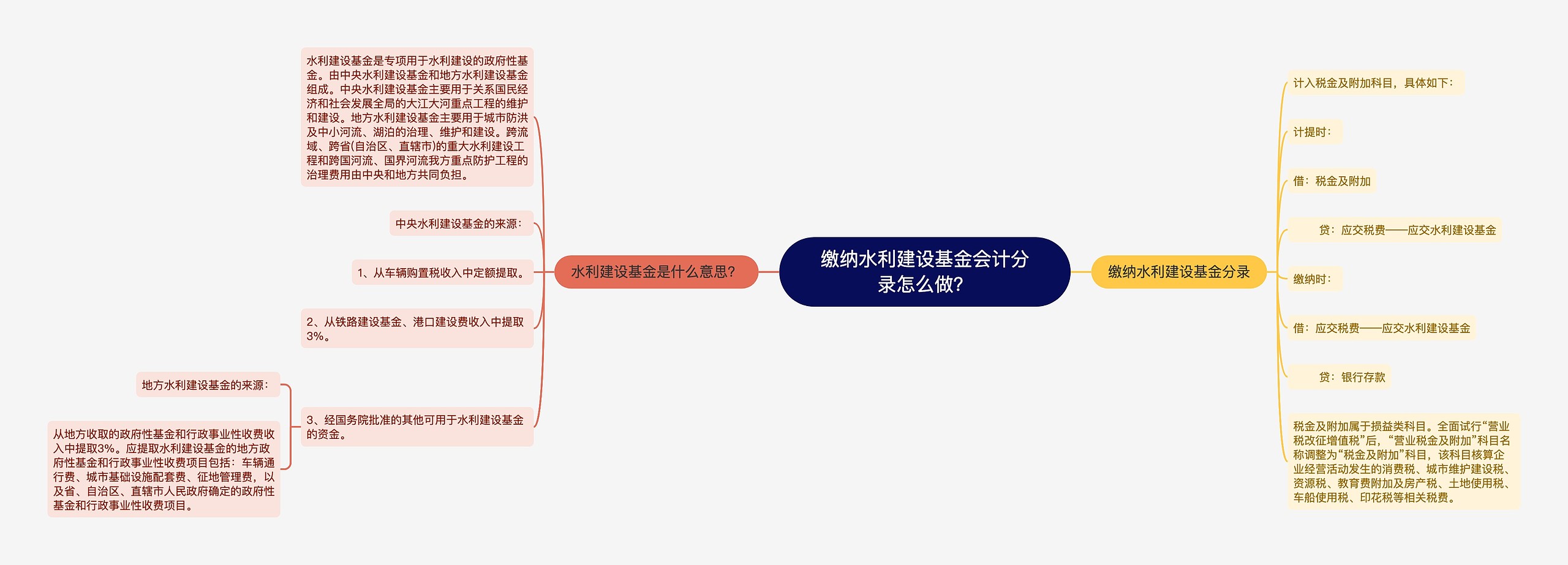 缴纳水利建设基金会计分录怎么做？