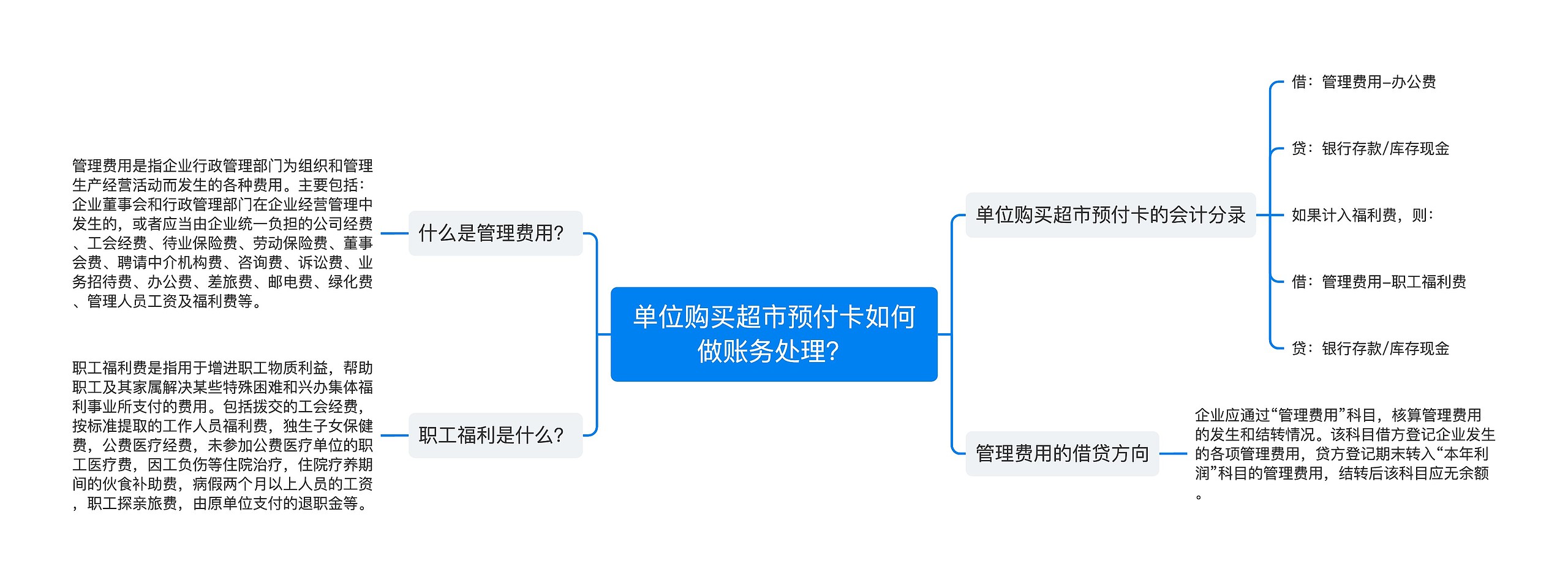 单位购买超市预付卡如何做账务处理？思维导图