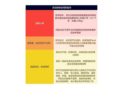  新冠感染者用药指导