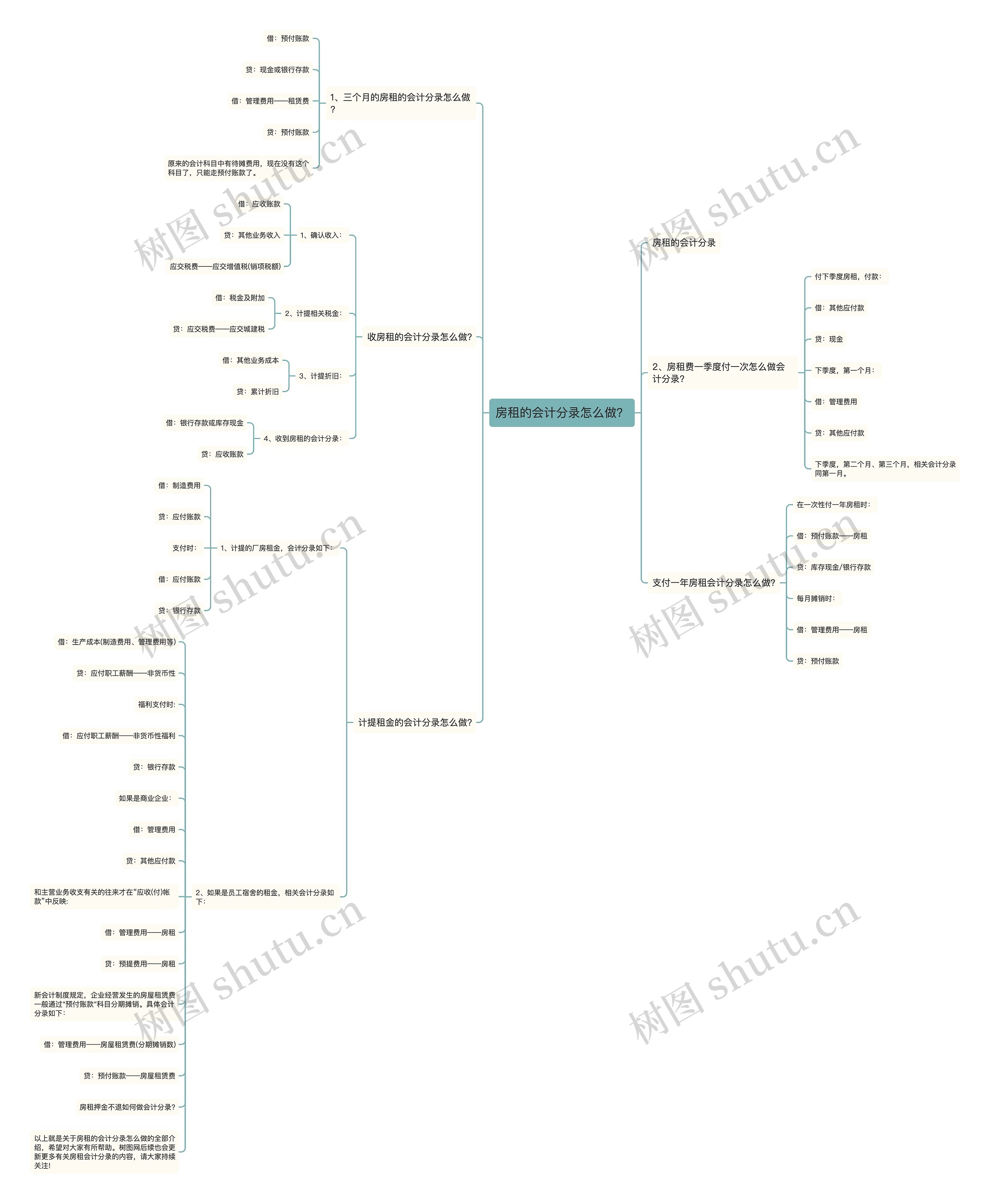 房租的会计分录怎么做？思维导图