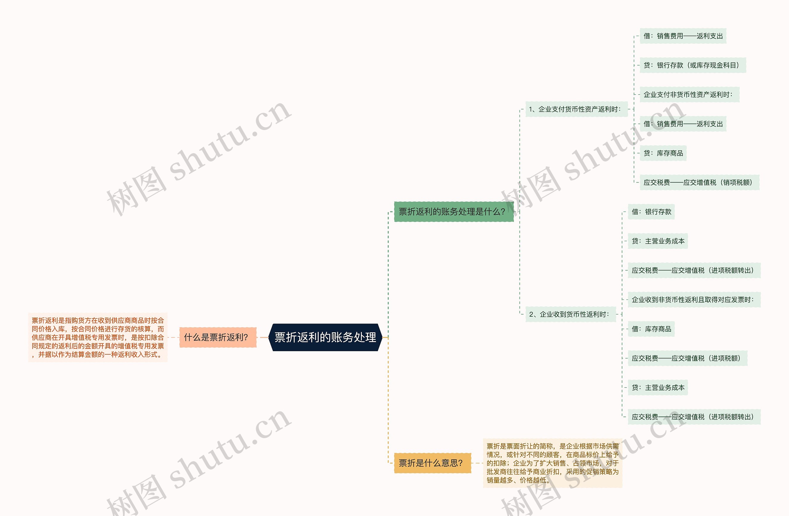 票折返利的账务处理思维导图